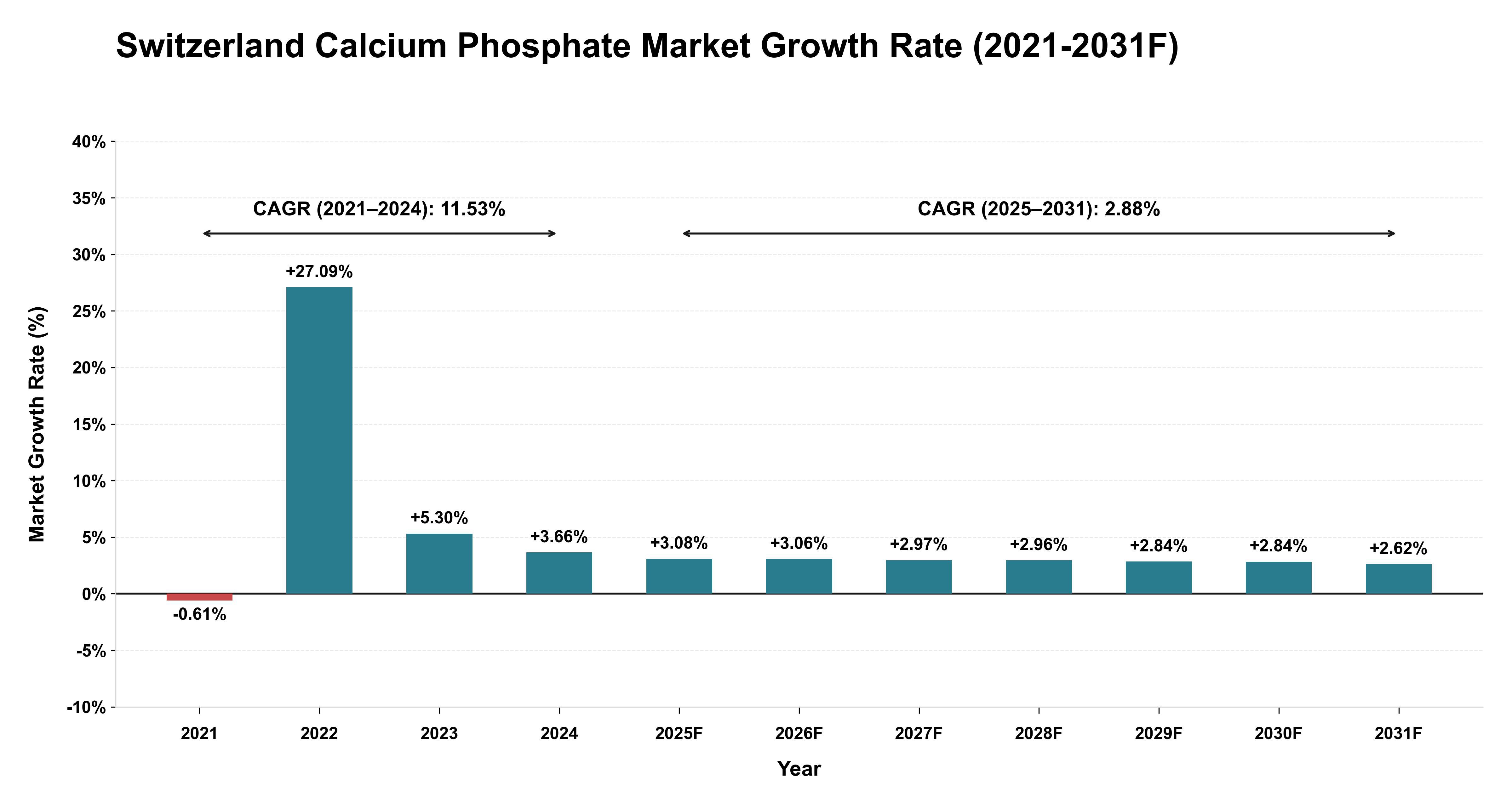 Switzerland Calcium Phosphate Market Year-wise Growth Rate (2021-2031F)