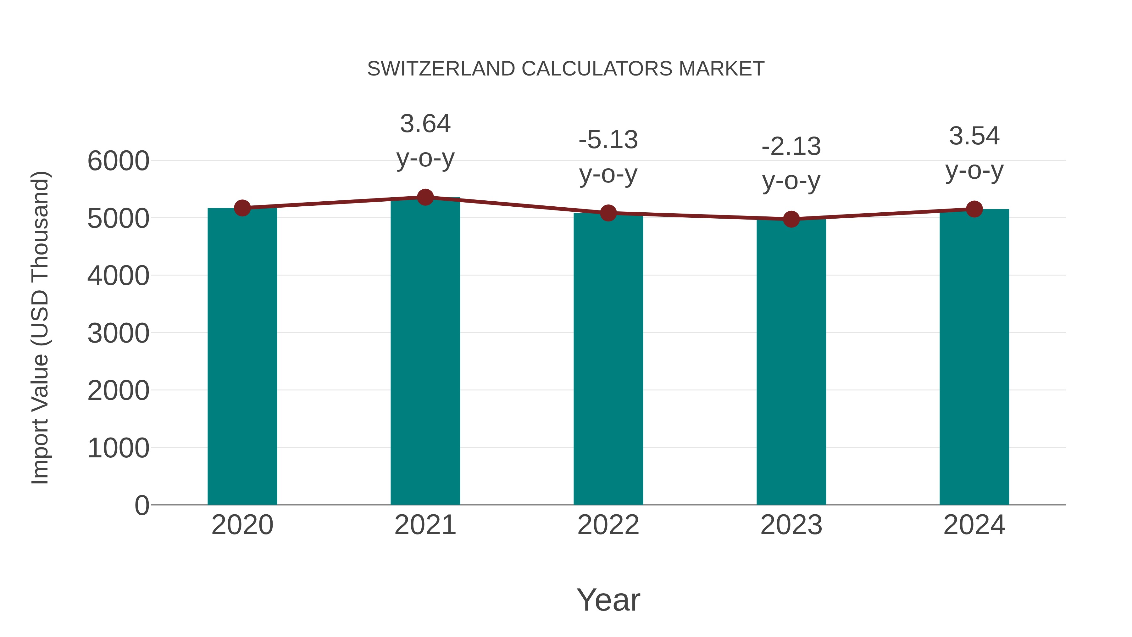  Switzerland Calculators Market: Import Trend Analysis