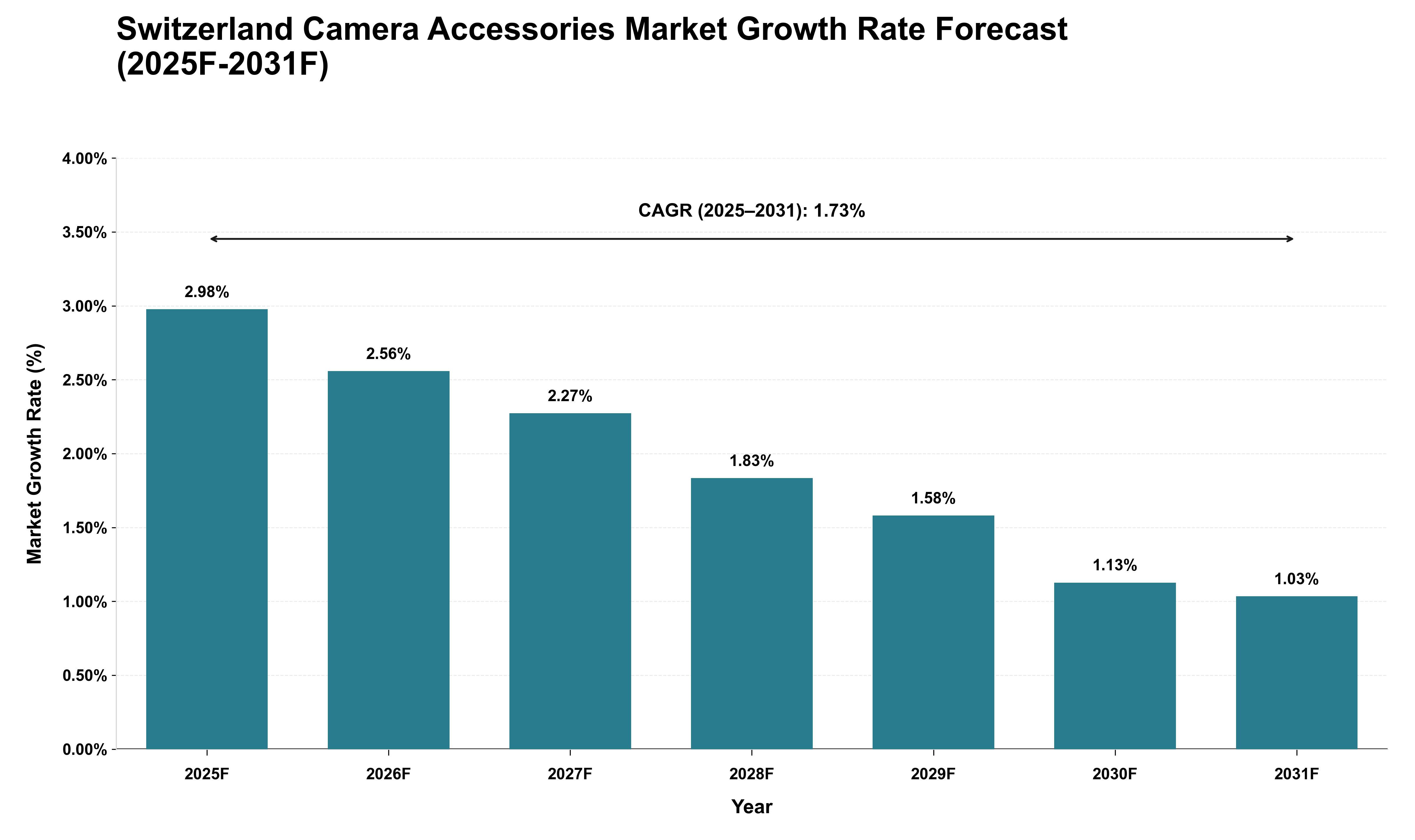 Switzerland Camera Accessories Market Growth Rate Analysis (2025 - 2031)