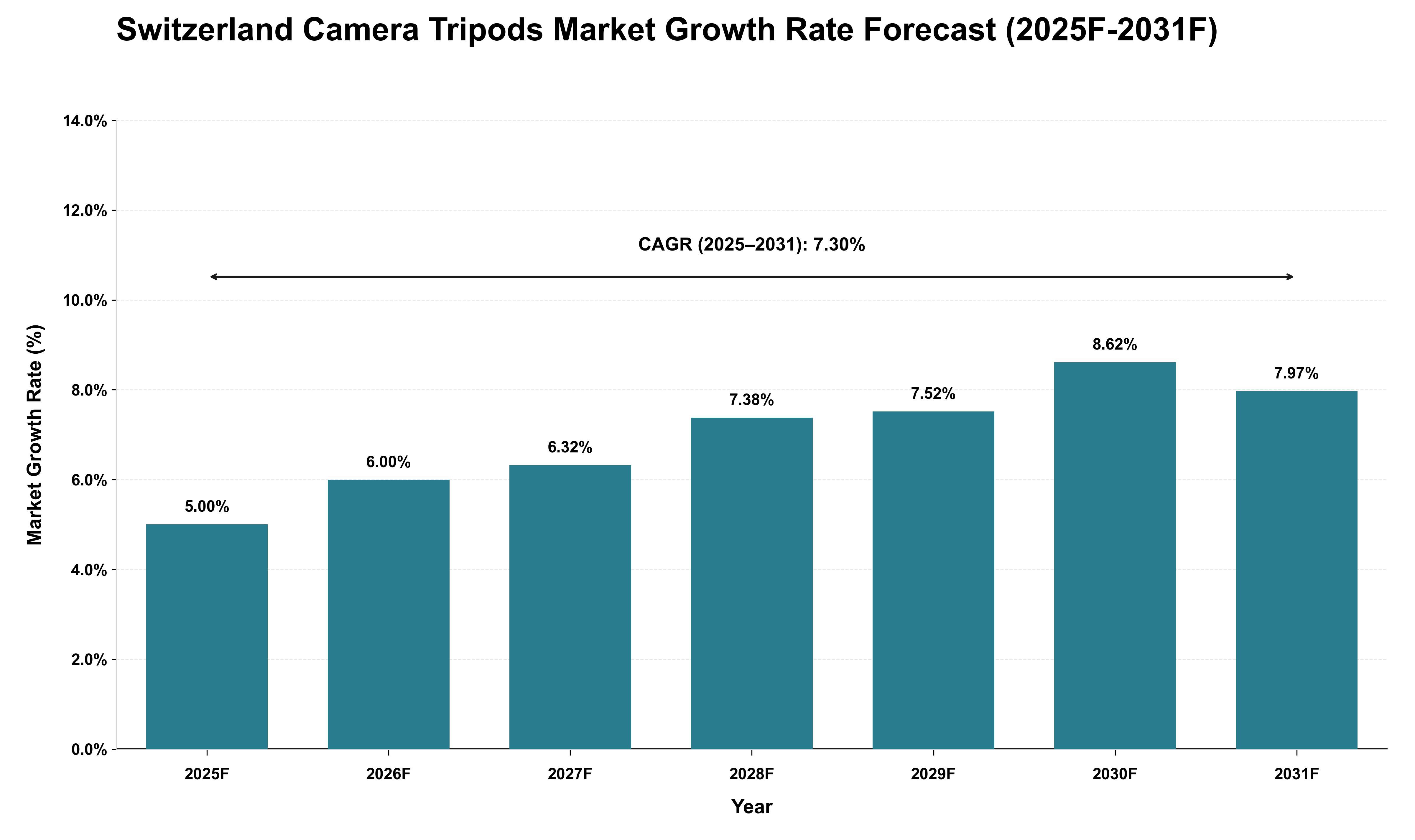 Switzerland Camera Tripods Market Growth Rate Analysis (2025 - 2031)