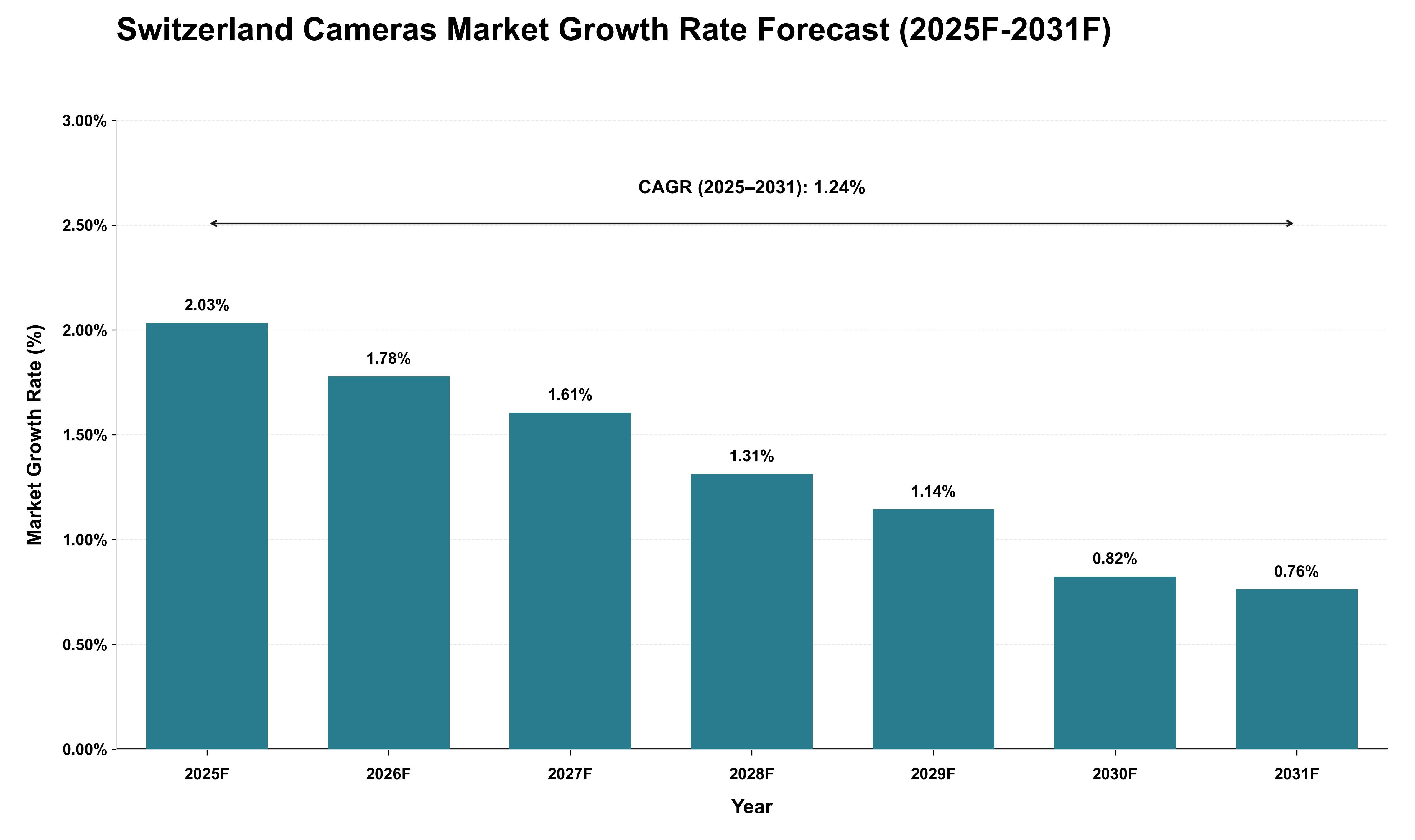Switzerland Cameras Market Growth Rate Analysis (2025 - 2031)