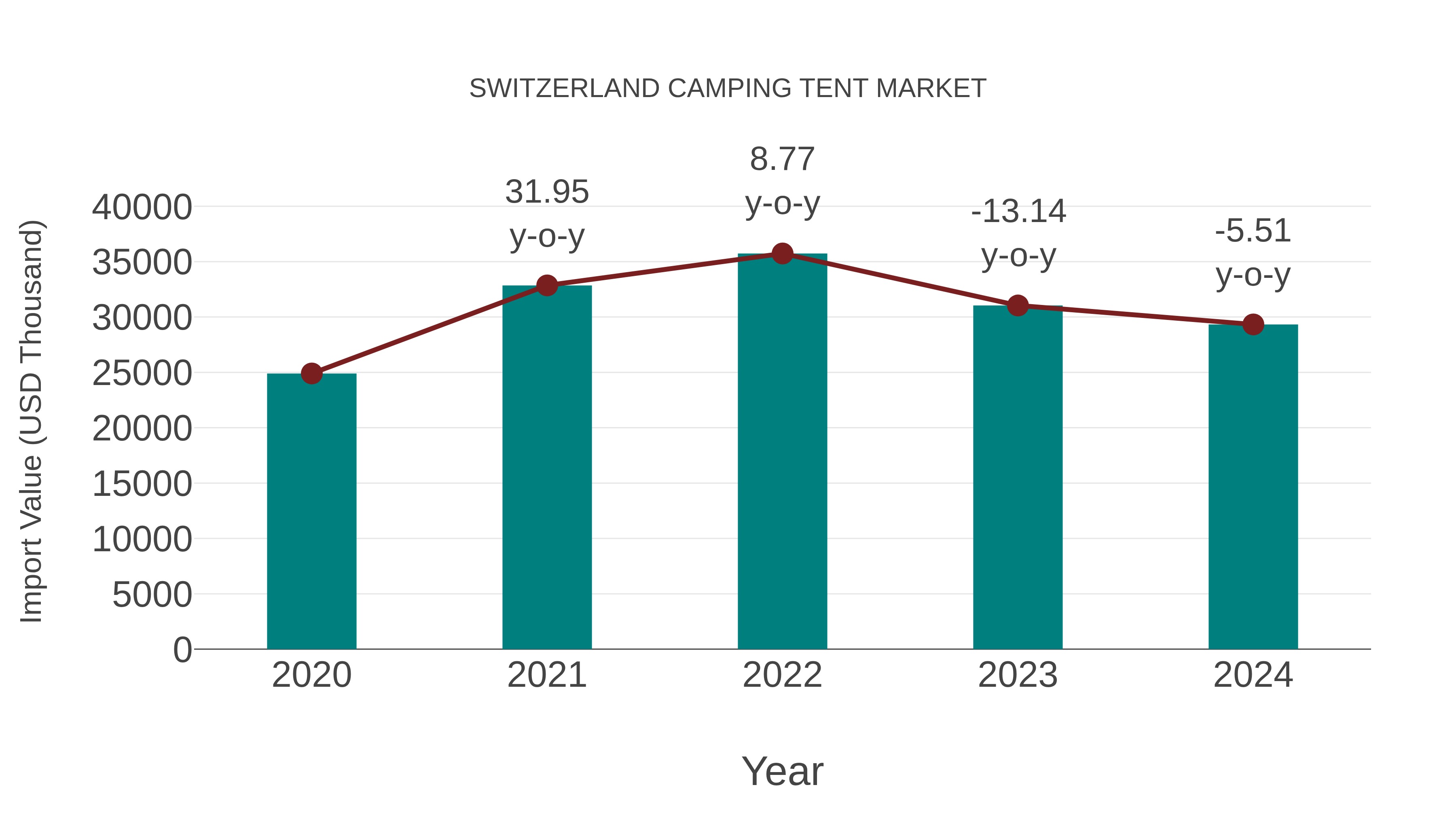  Switzerland Camping Tent Market: Import Trend Analysis