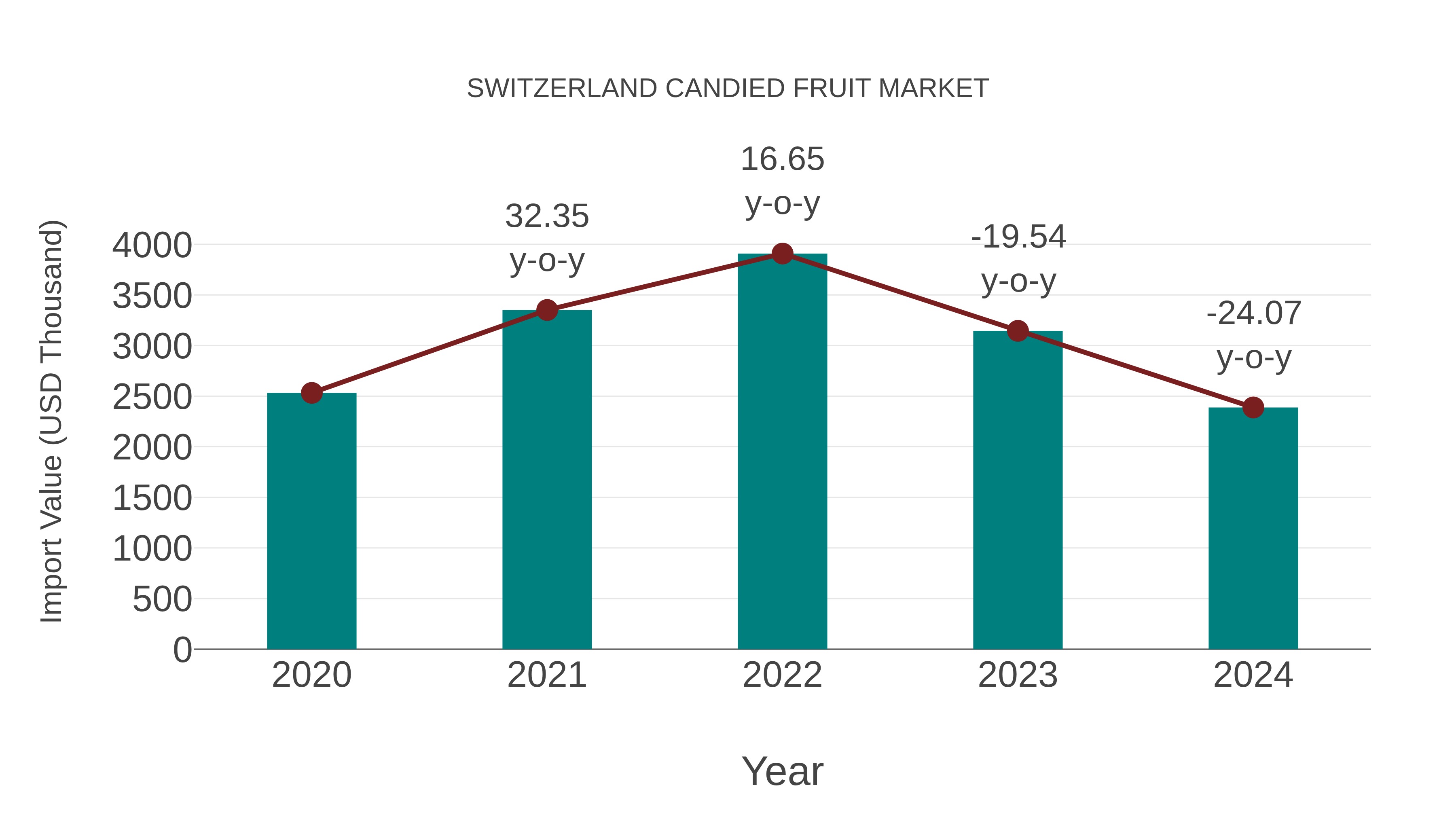 Switzerland Candied Fruit Market: Import Trend Analysis