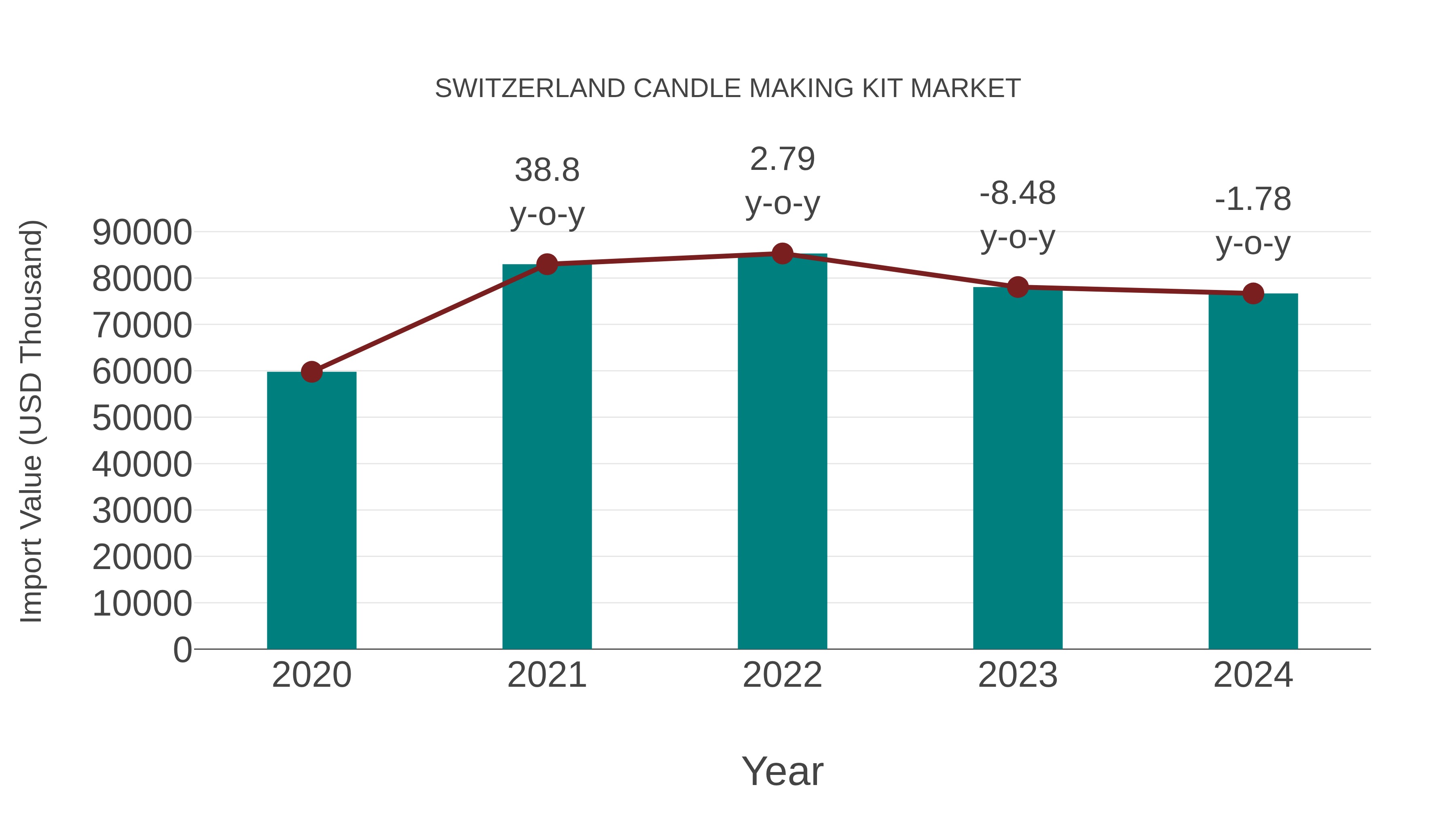 Switzerland Candle Making Kit Market: Import Trend Analysis