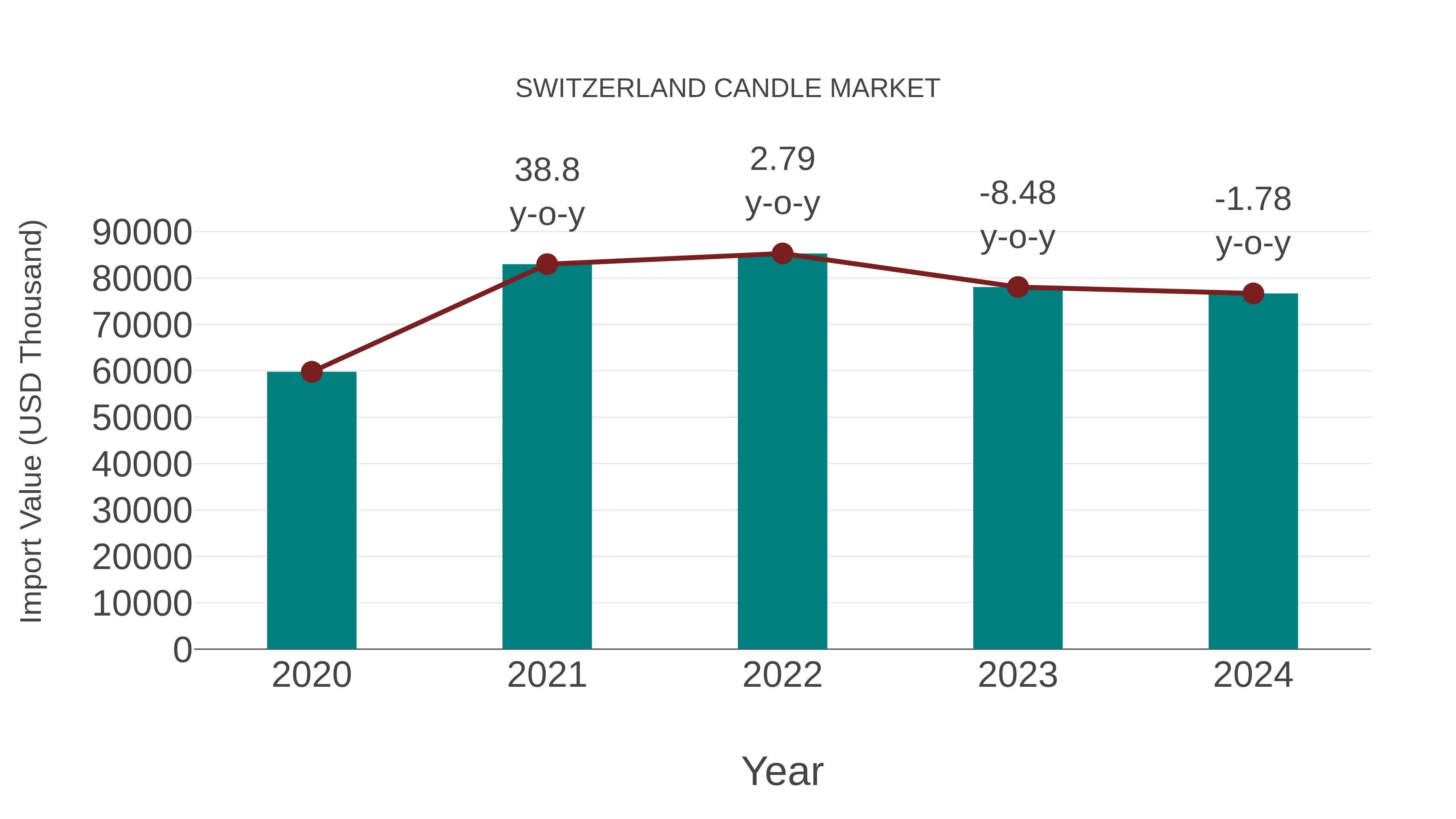  Switzerland Candle Market: Import Trend Analysis