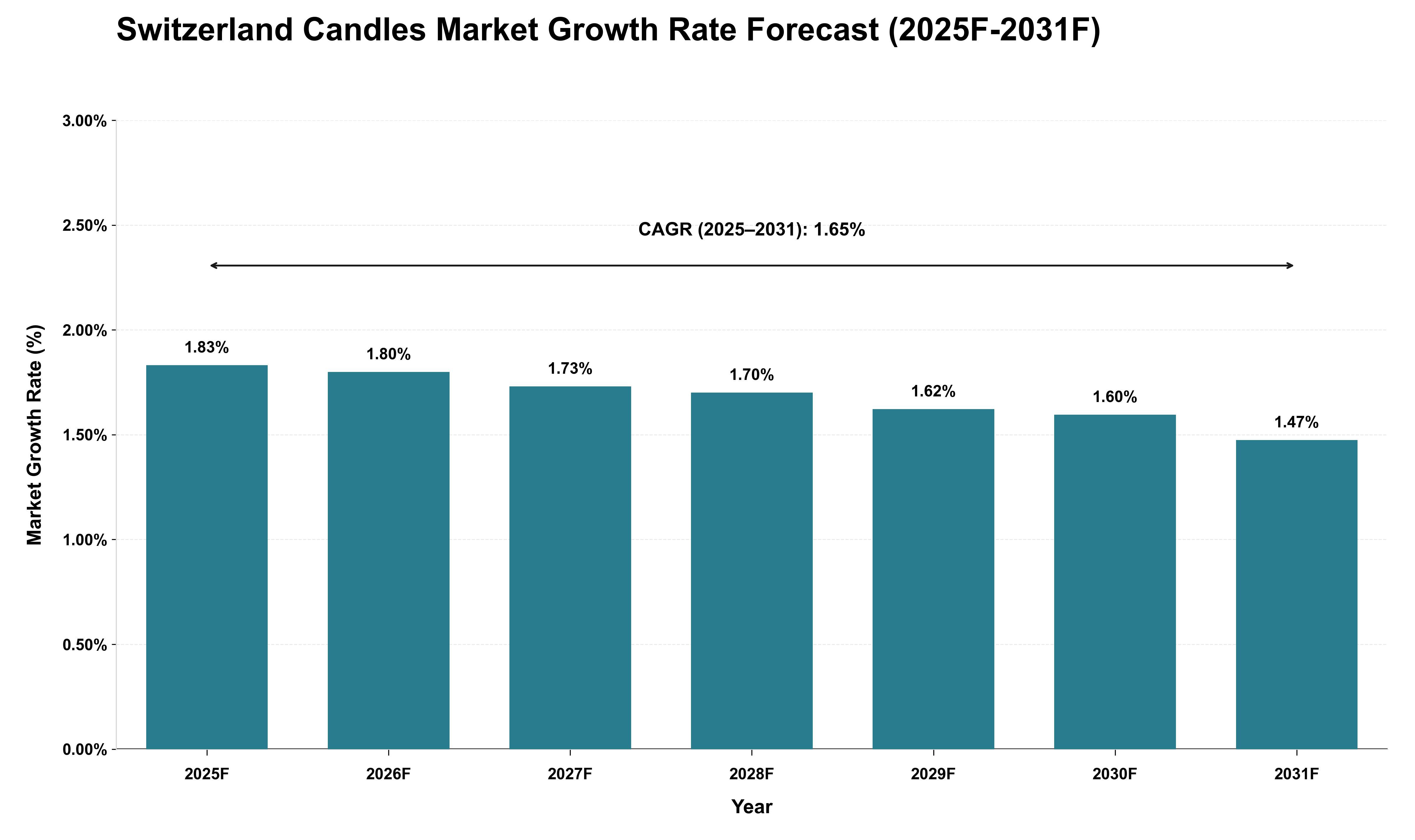 Switzerland Candles Market Growth Rate Analysis (2025 - 2031)