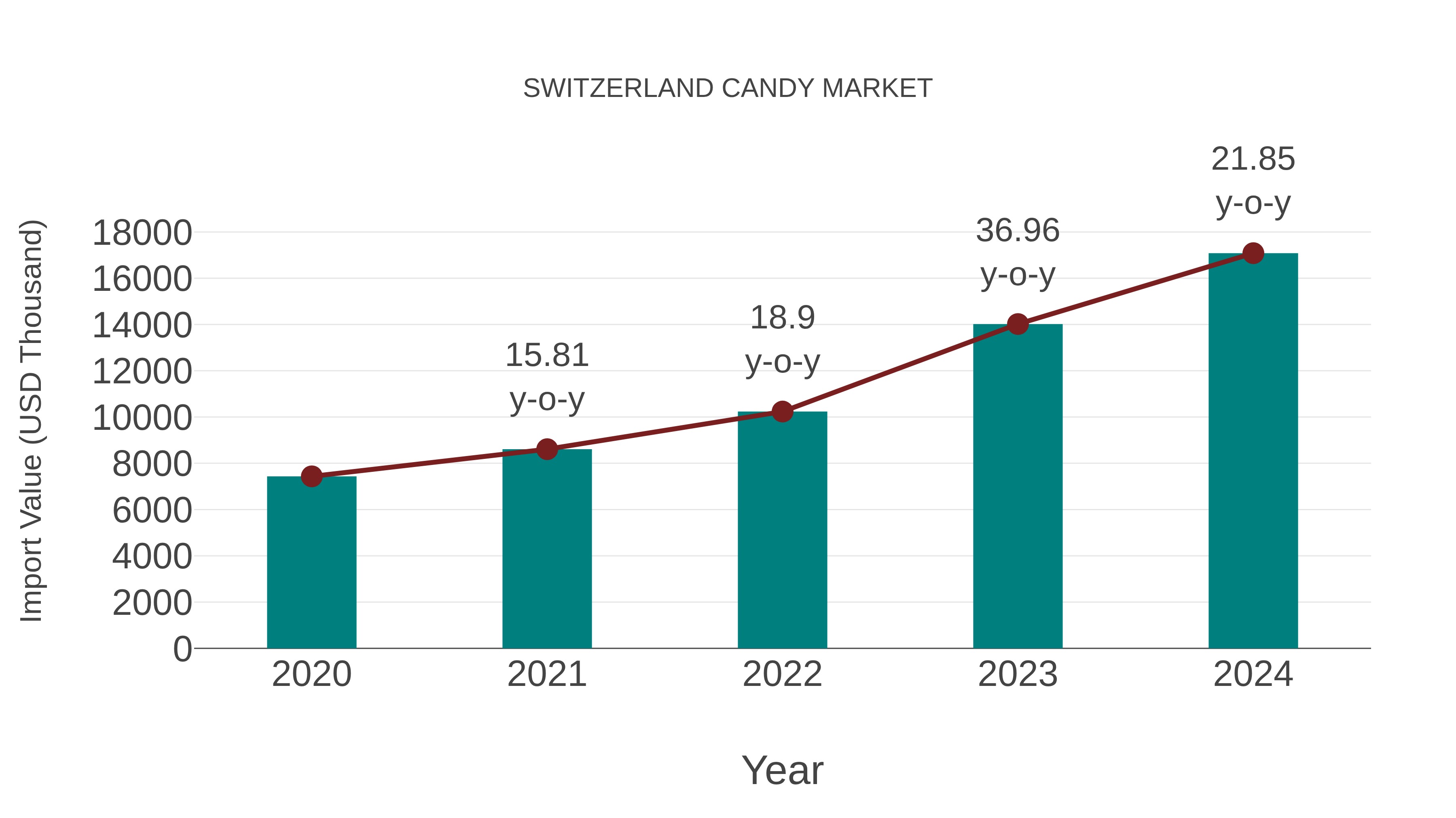  Switzerland Candy Market: Import Trend Analysis