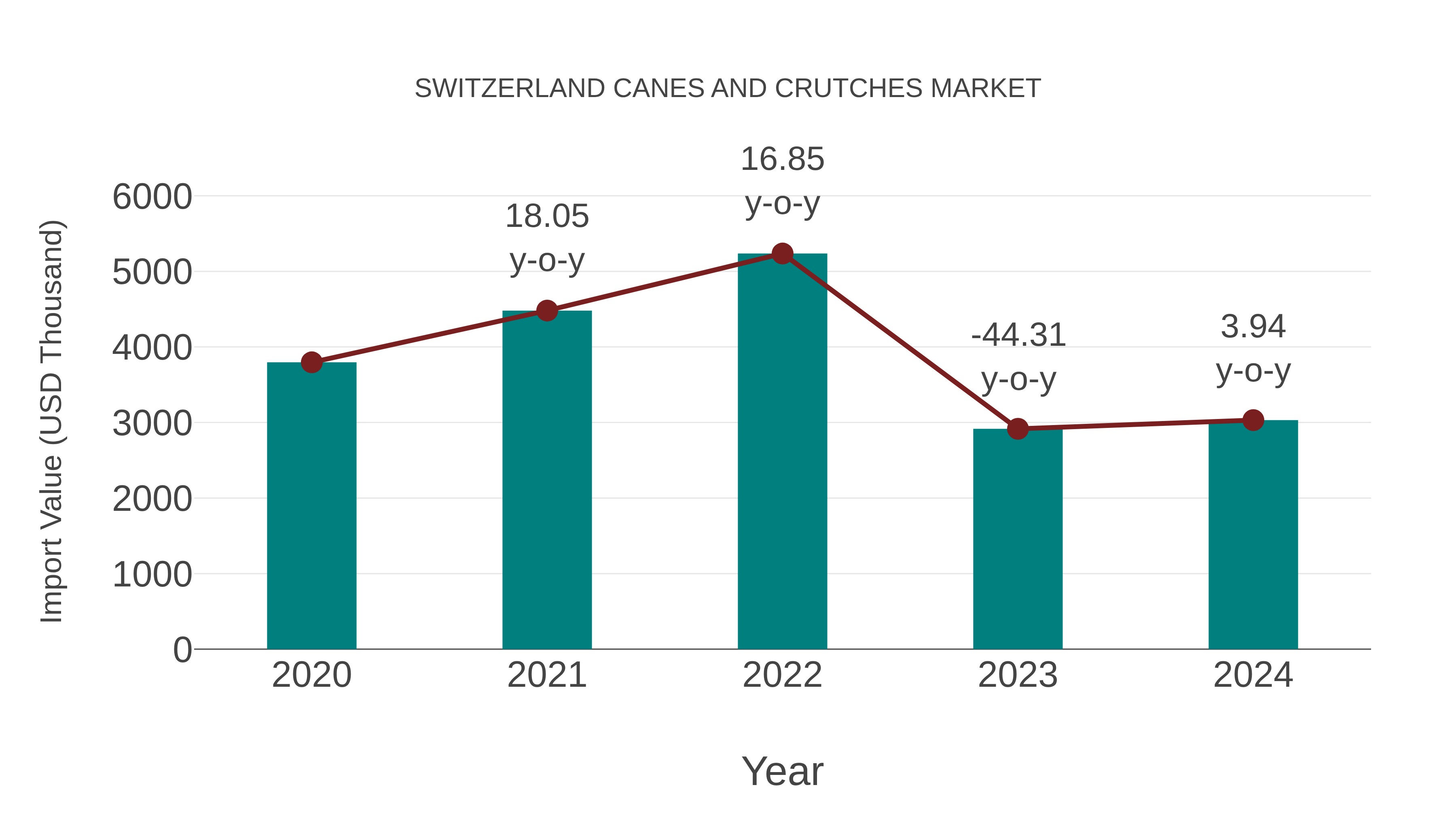  Switzerland Canes and Crutches Market: Import Trend Analysis