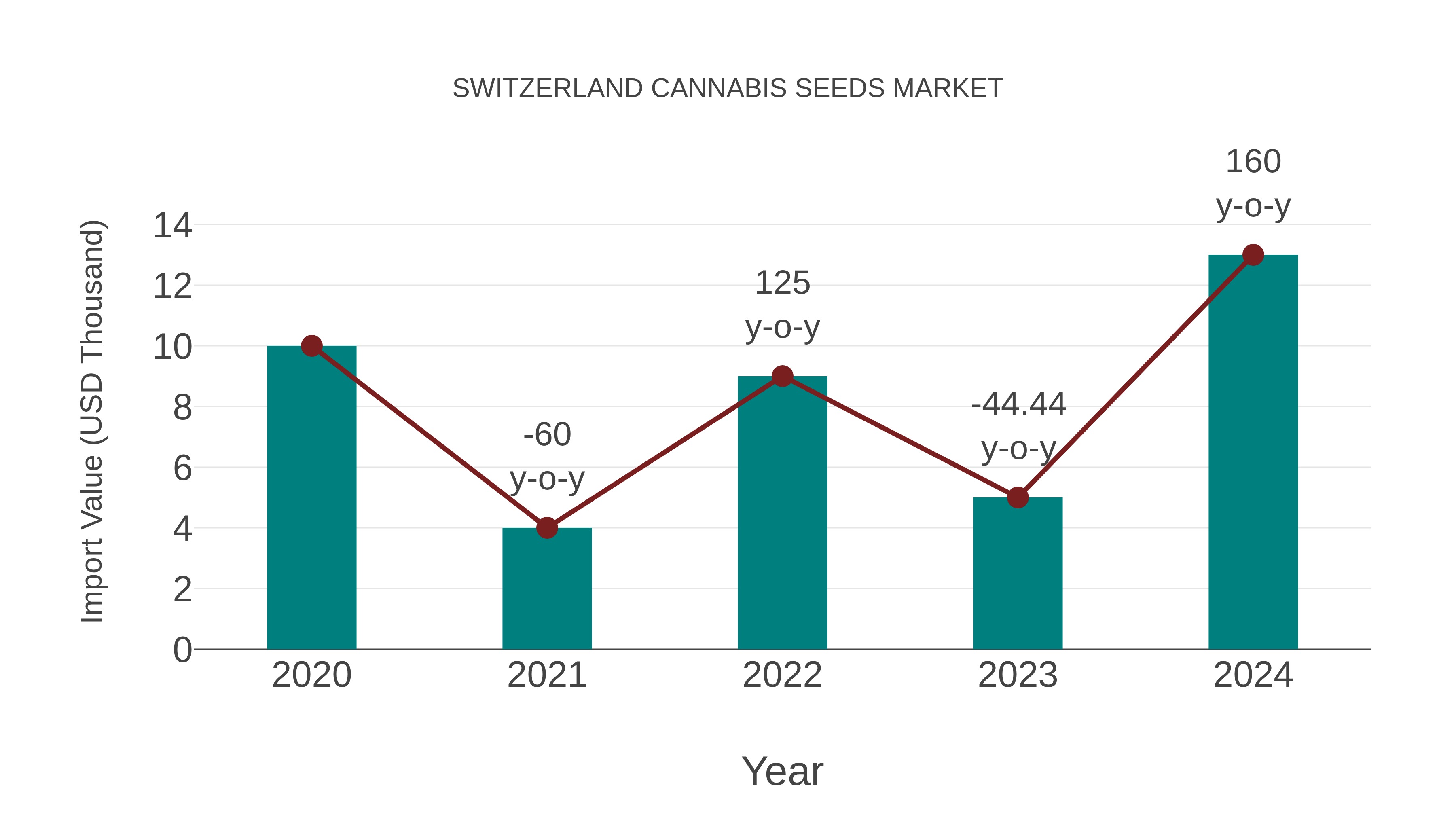  Switzerland Cannabis Seeds Market: Import Trend Analysis