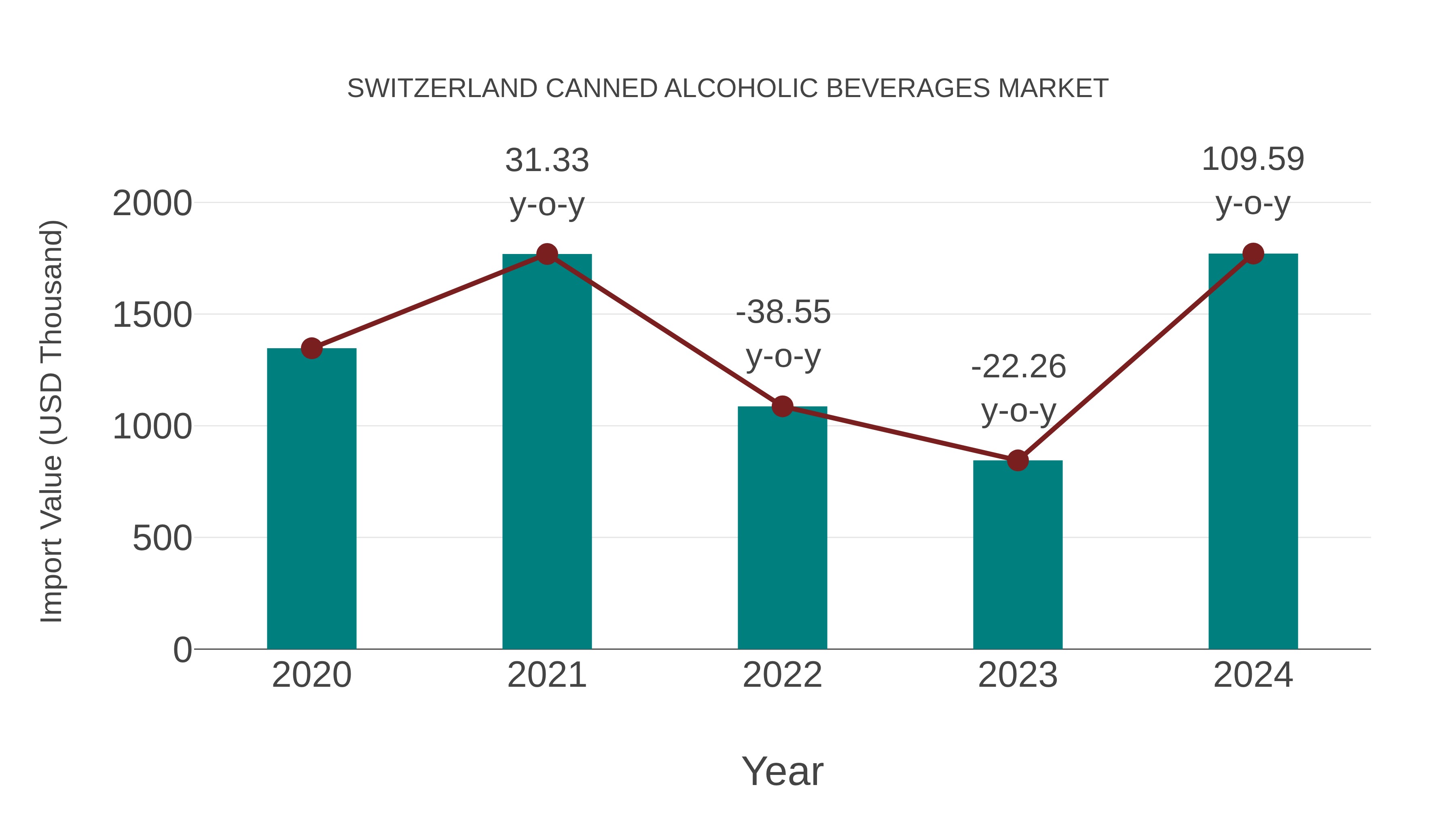  Switzerland Canned Alcoholic Beverages Market: Import Trend Analysis