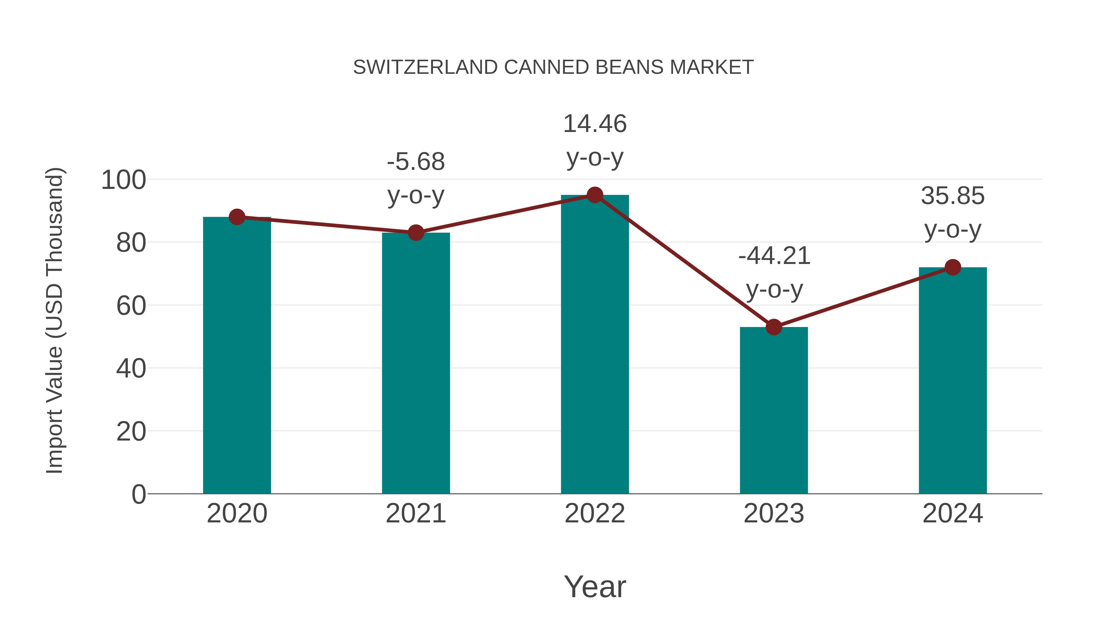  Switzerland Canned Beans Market: Import Trend Analysis