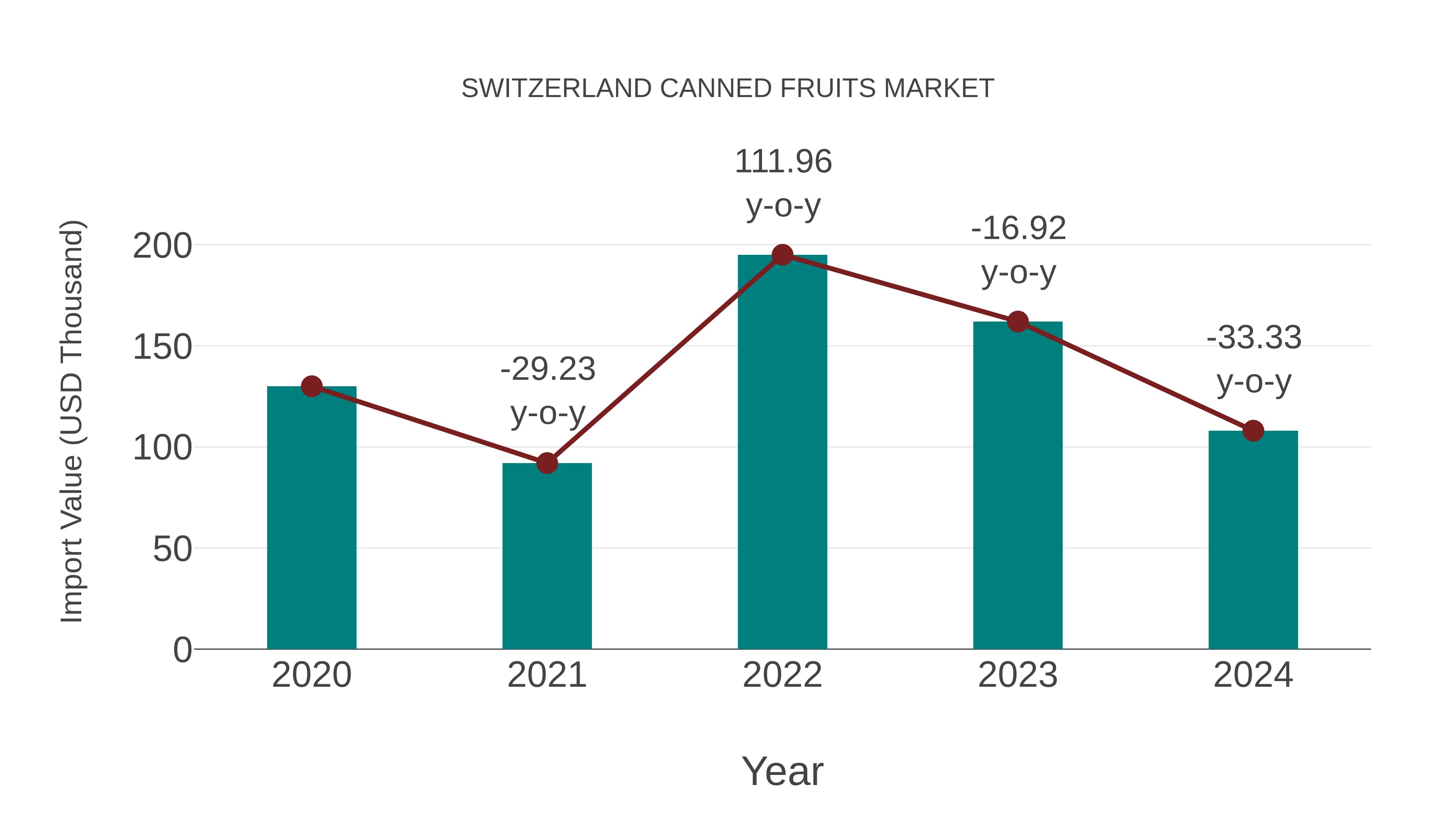 Switzerland Canned Fruits Market: Import Trend Analysis
