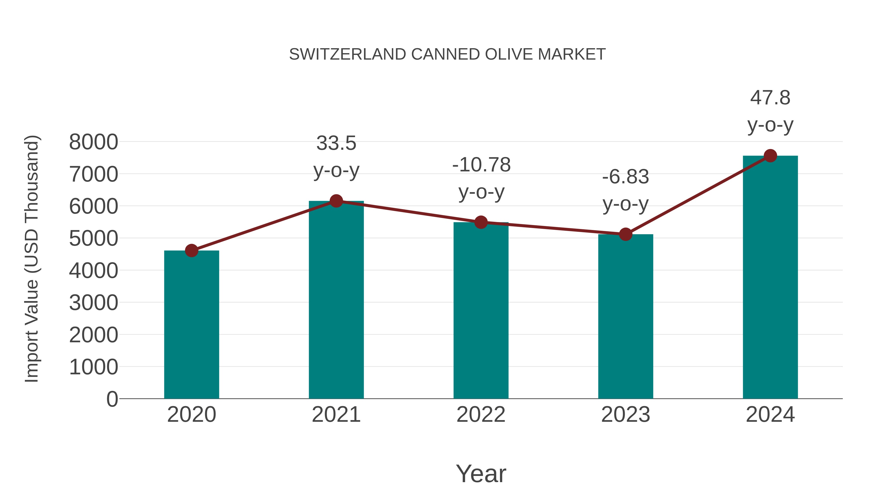  Switzerland Canned Olive Market: Import Trend Analysis