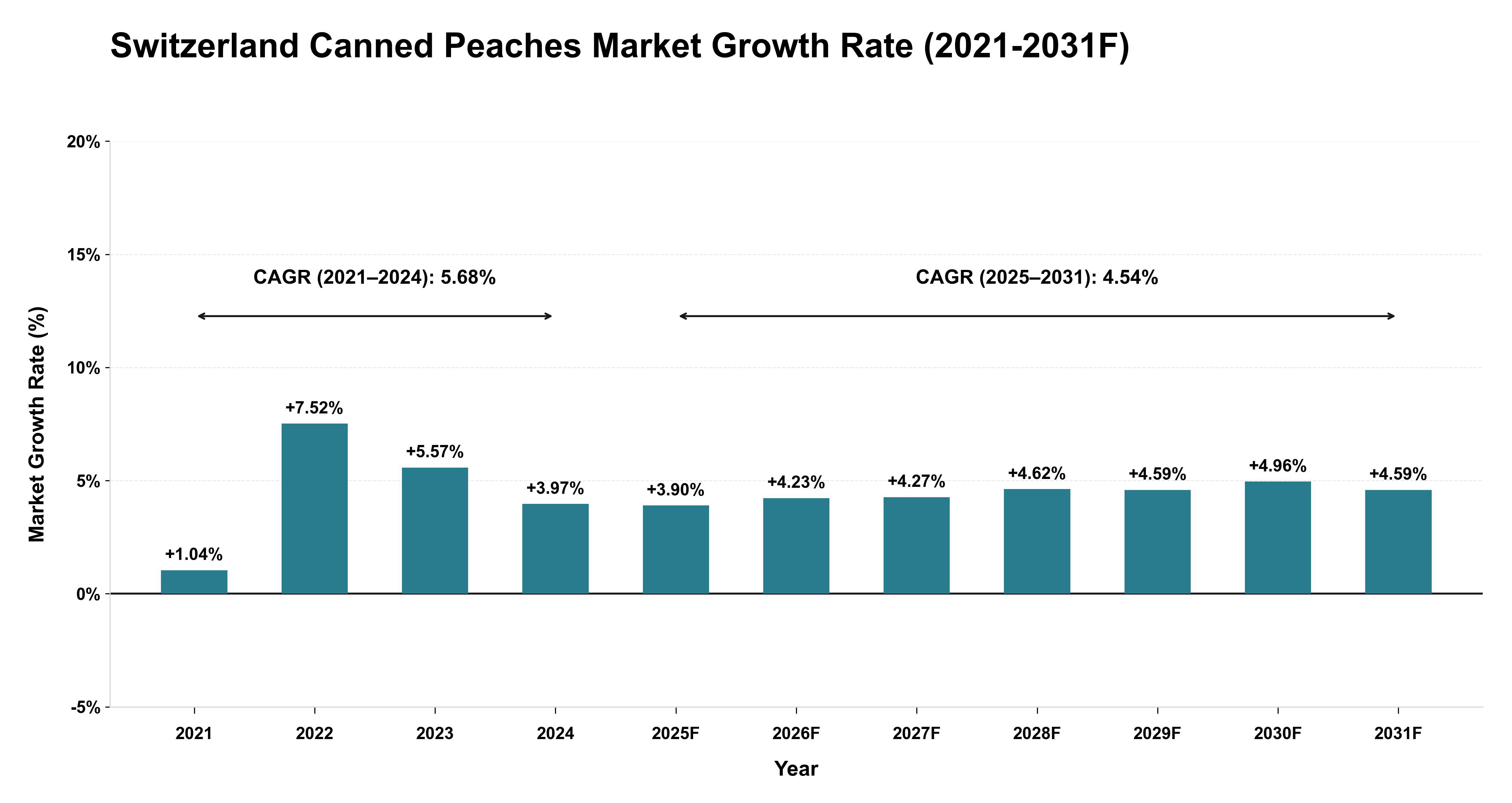 Switzerland Canned Peaches Market Year-wise Growth Rate (2021-2031F)