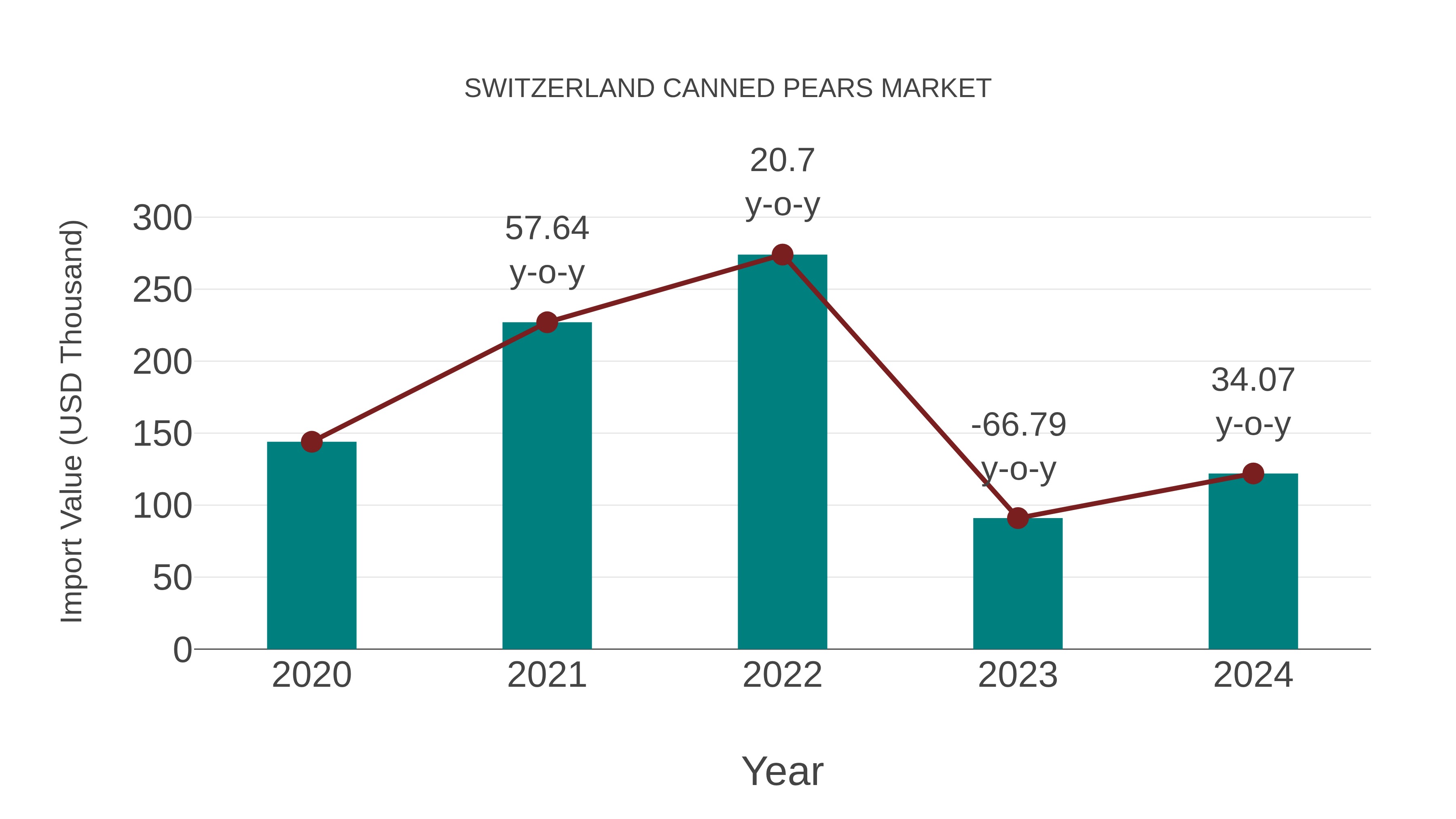 Switzerland Canned Pears Market: Import Trend Analysis