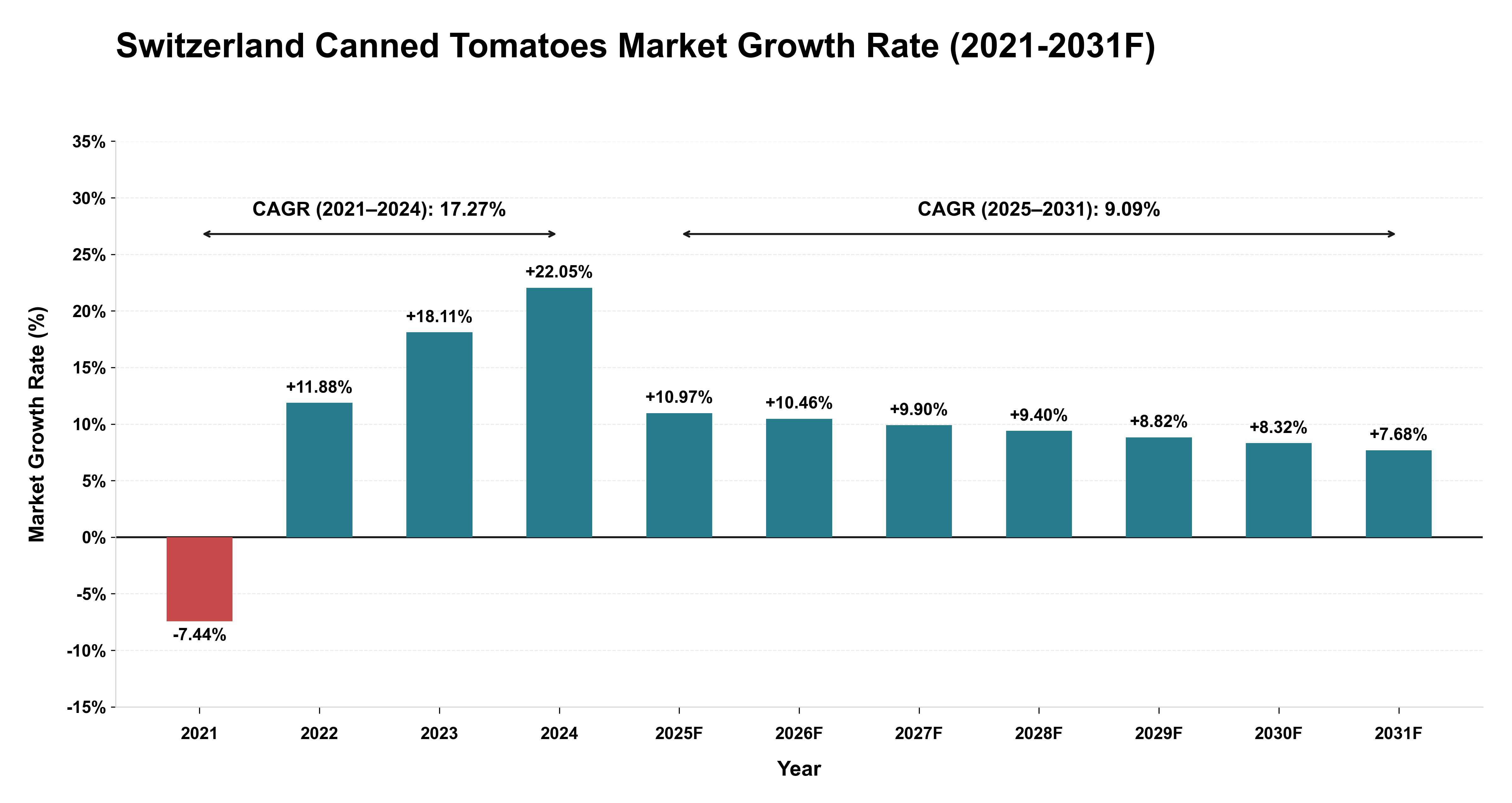 Switzerland Canned Tomatoes Market Year-wise Growth Rate (2021-2031F)