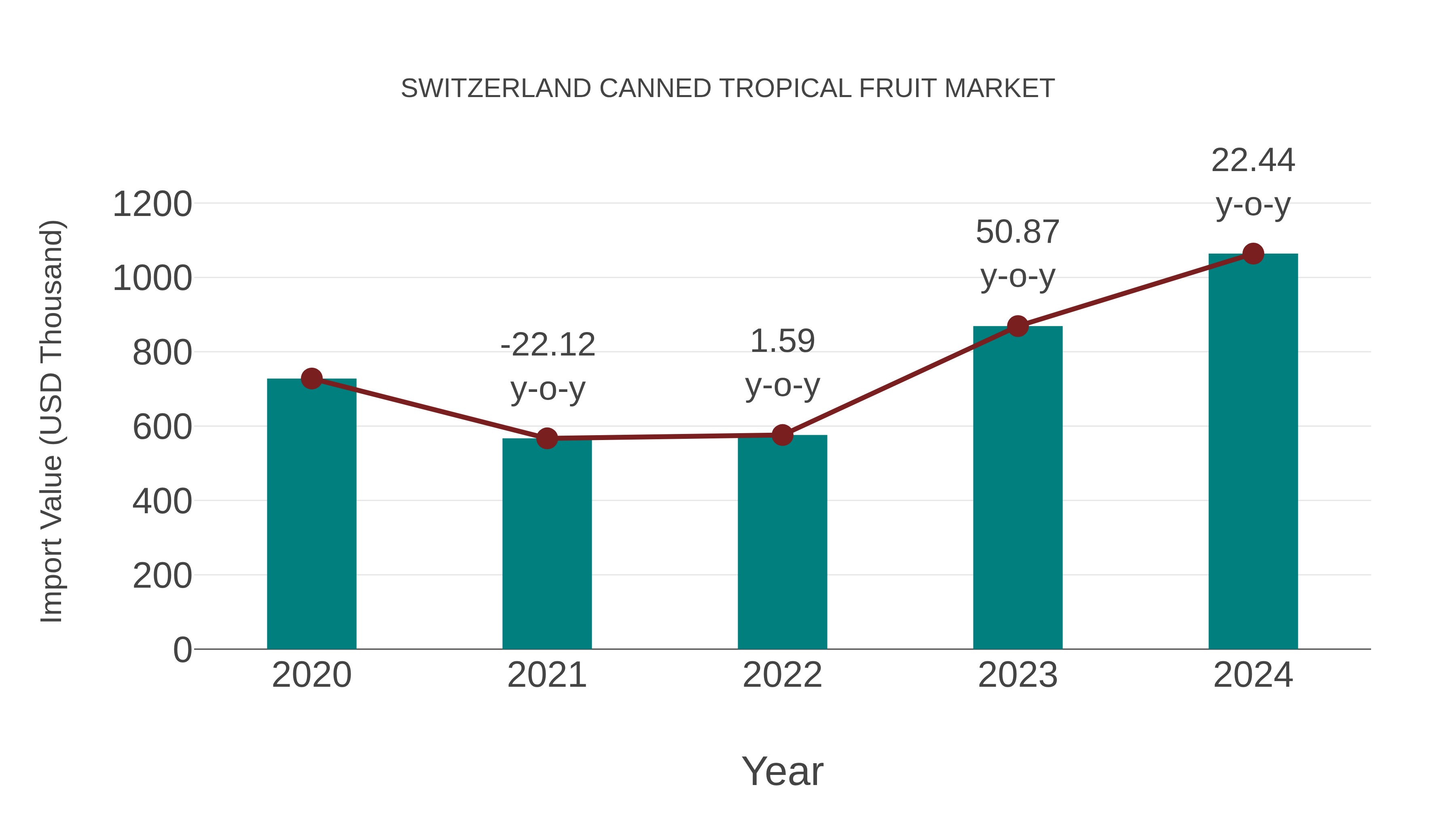  Switzerland Canned Tropical Fruit Market: Import Trend Analysis