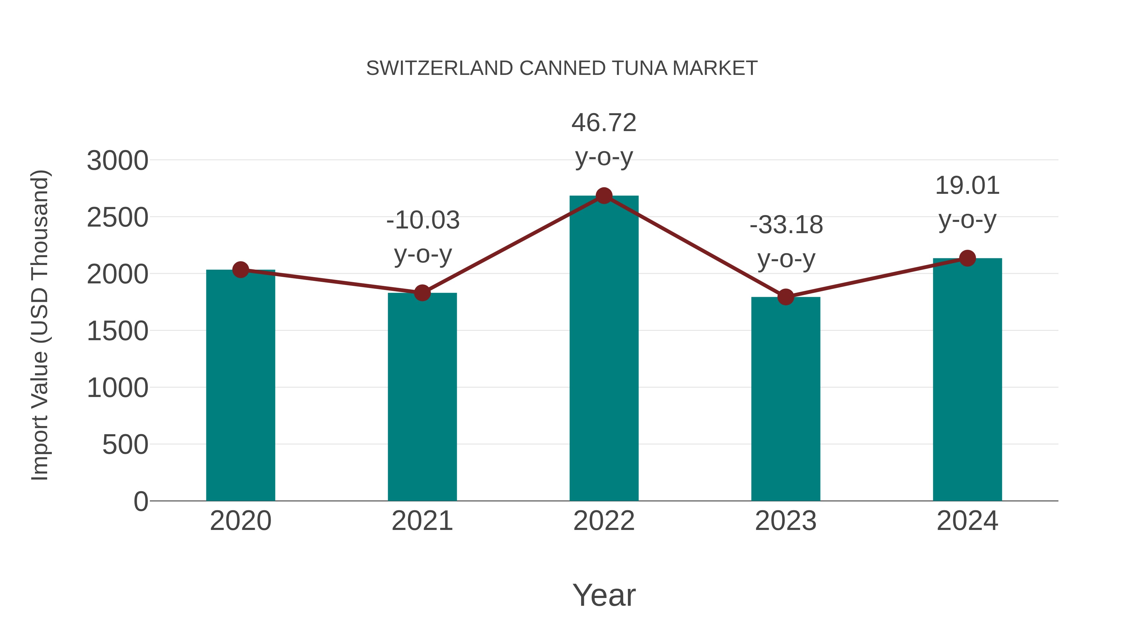  Switzerland Canned Tuna Market: Import Trend Analysis
