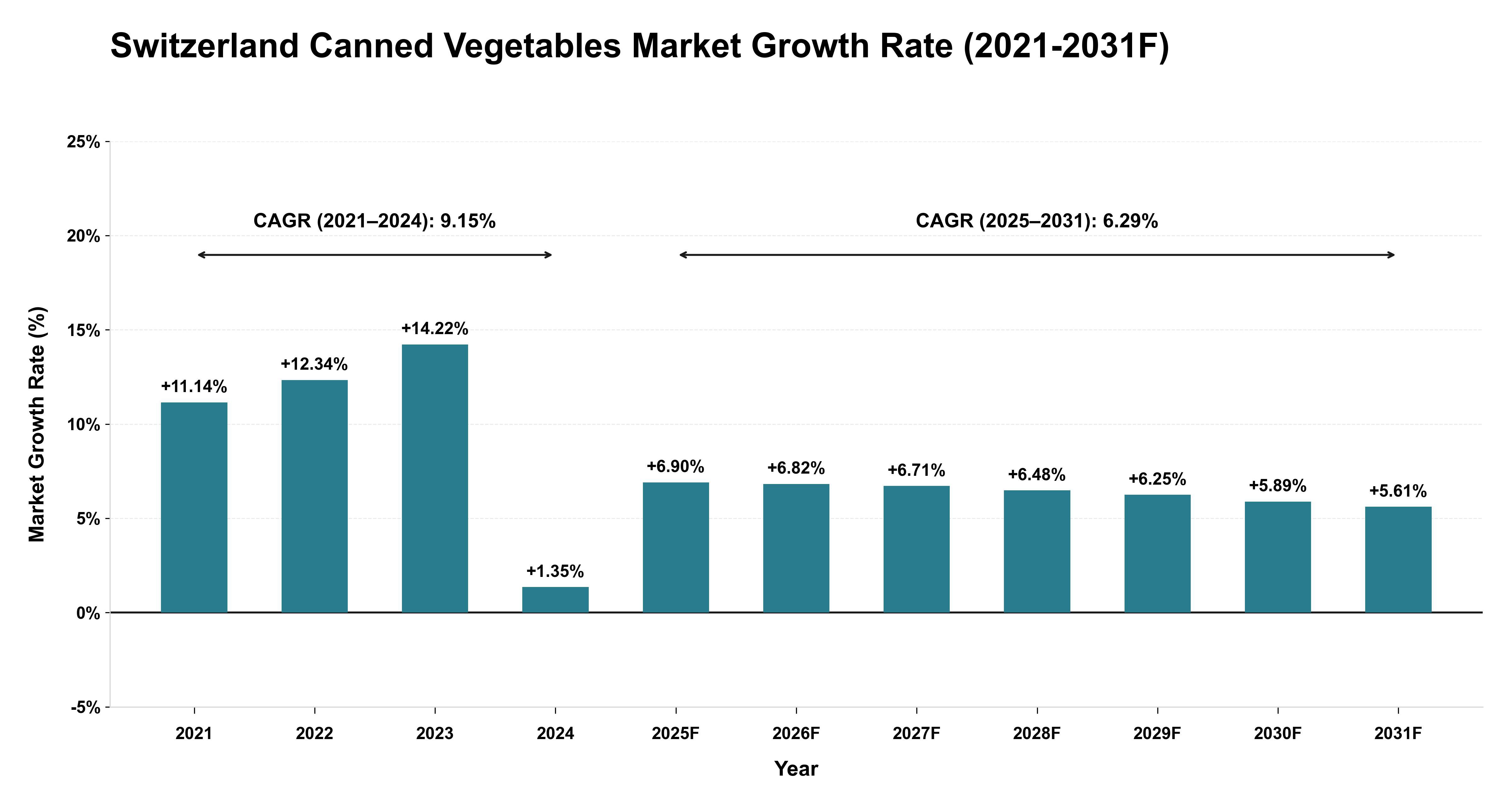 Switzerland Canned Vegetables Market Year-wise Growth Rate (2021-2031F)