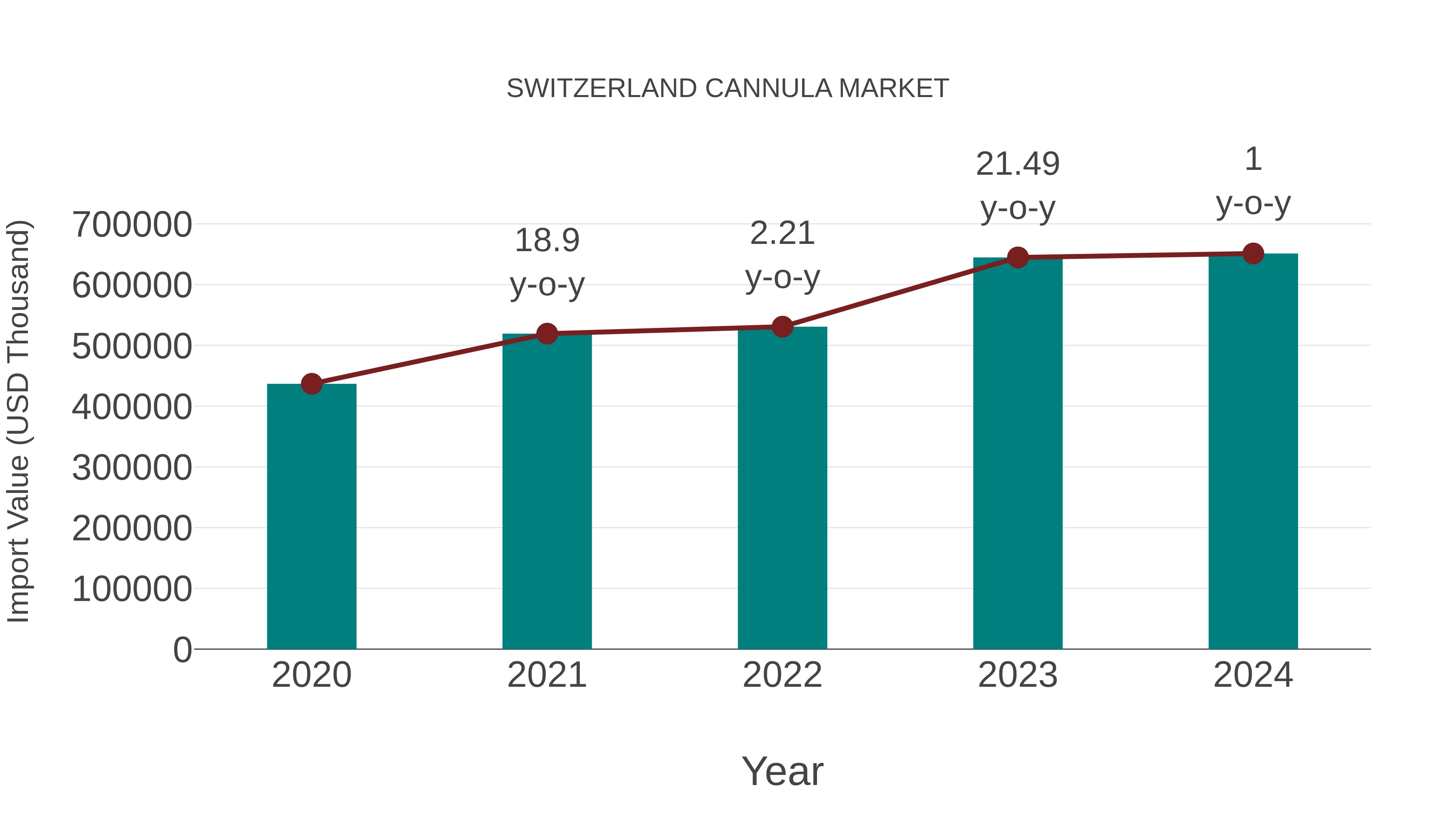 Switzerland Cannula Market: Import Trend Analysis