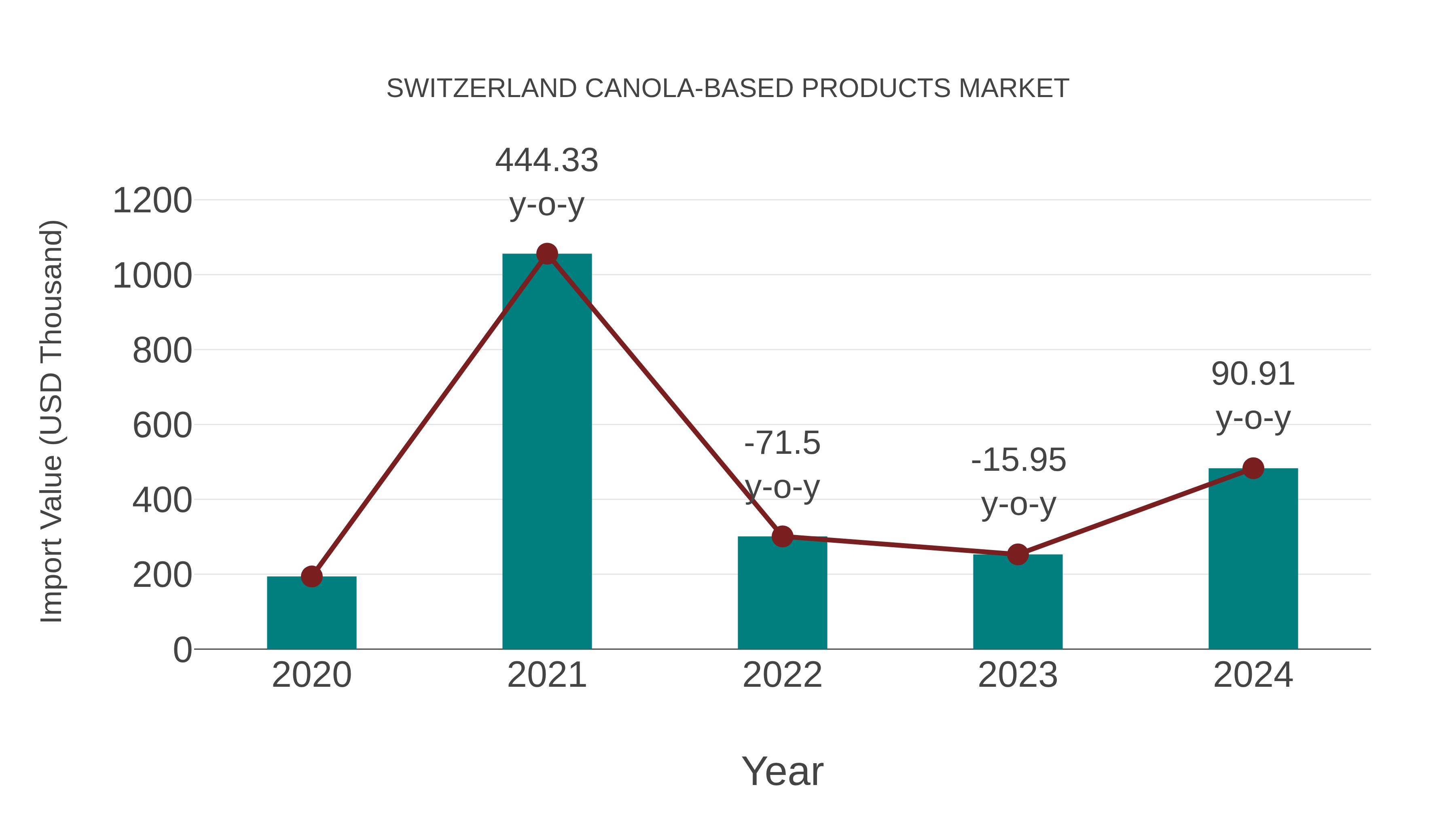  Switzerland Canola-based Products Market: Import Trend Analysis