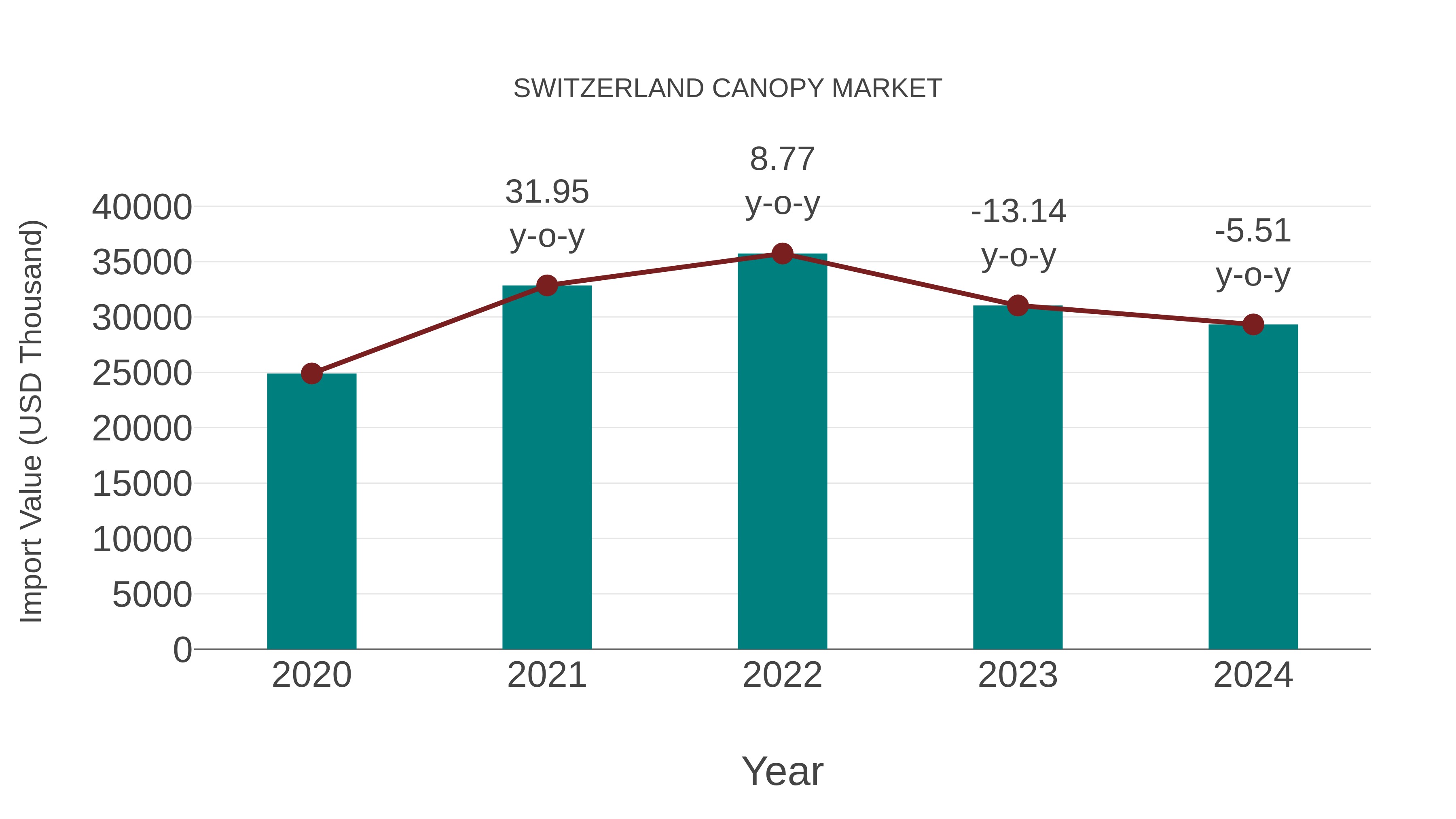  Switzerland Canopy Market: Import Trend Analysis