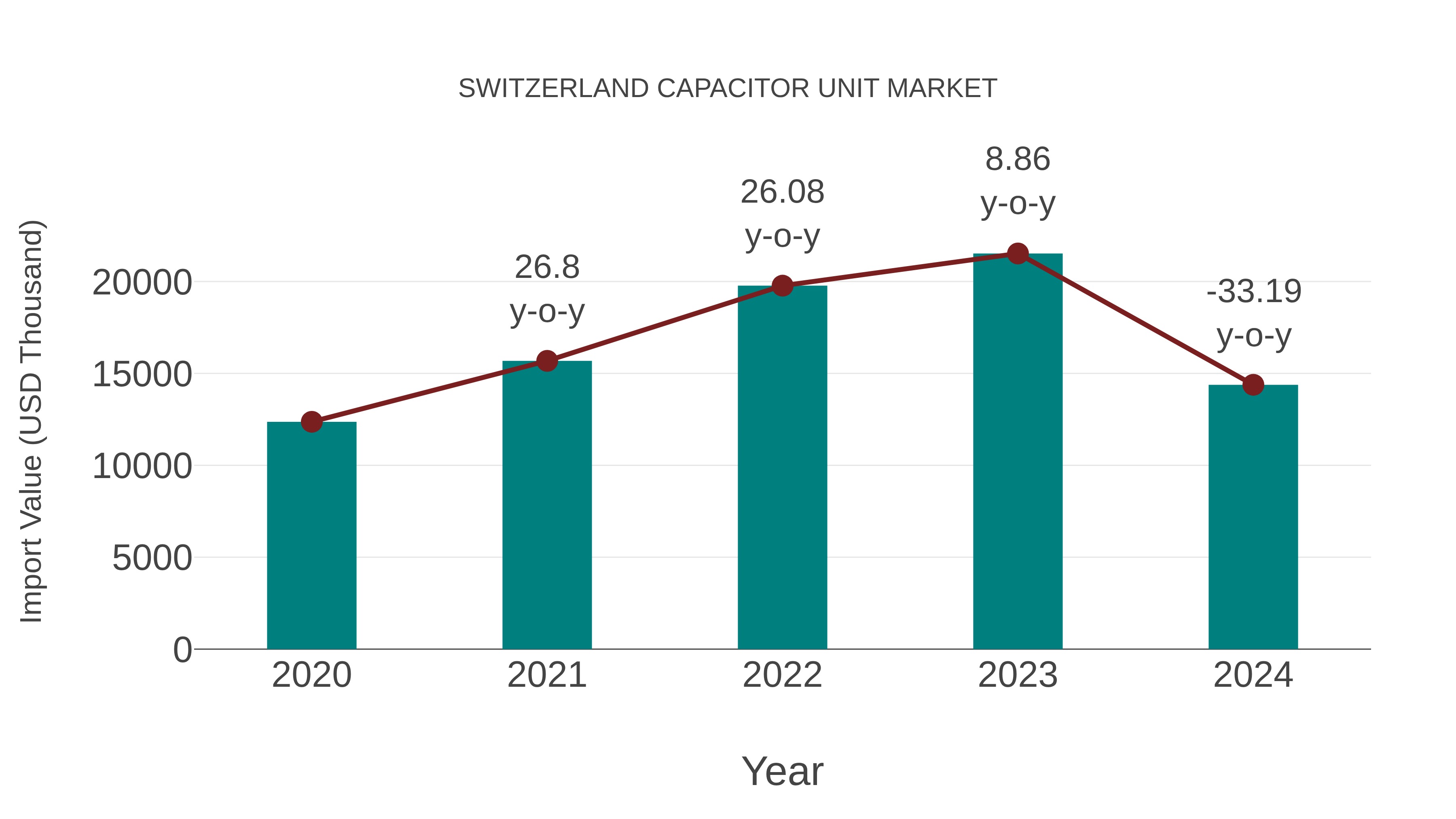 Switzerland Capacitor Unit Market: Import Trend Analysis
