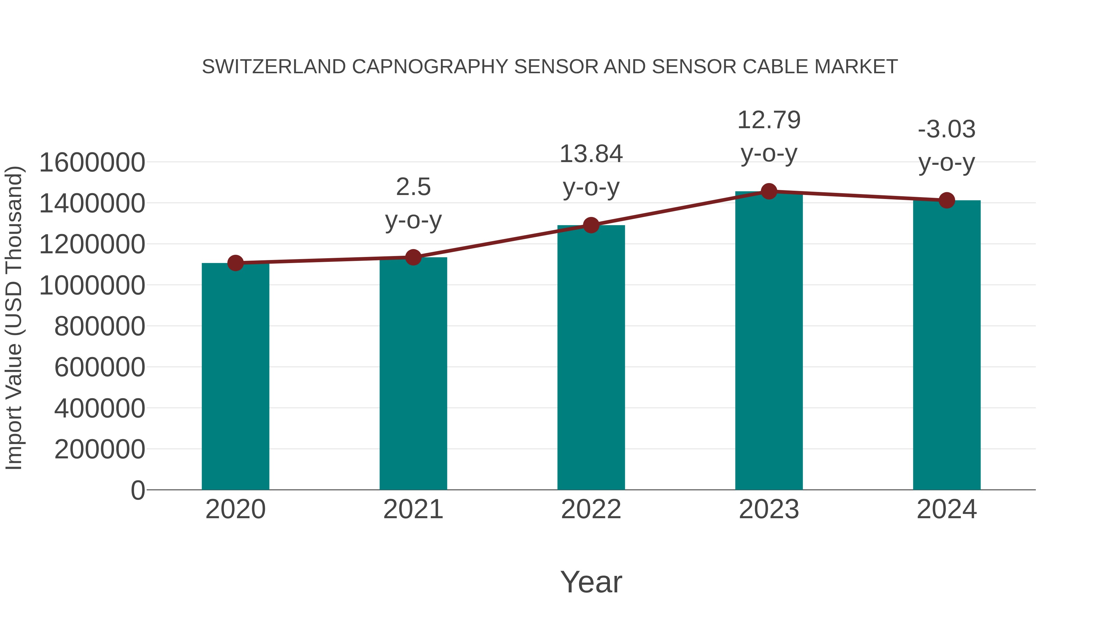  Switzerland Capnography Sensor and Sensor Cable Market: Import Trend Analysis