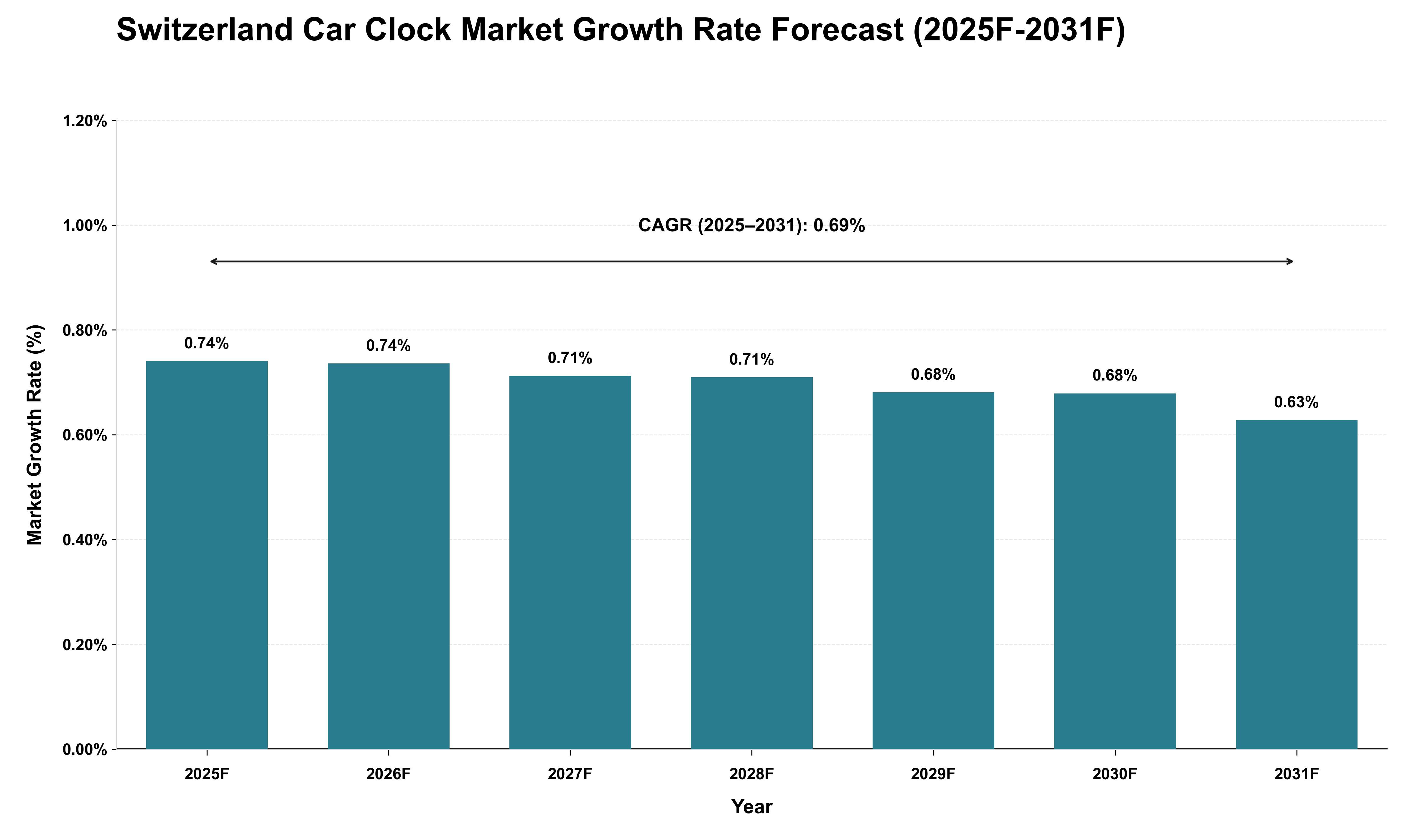 Switzerland Car Clock Market Growth Rate Analysis (2025 - 2031)