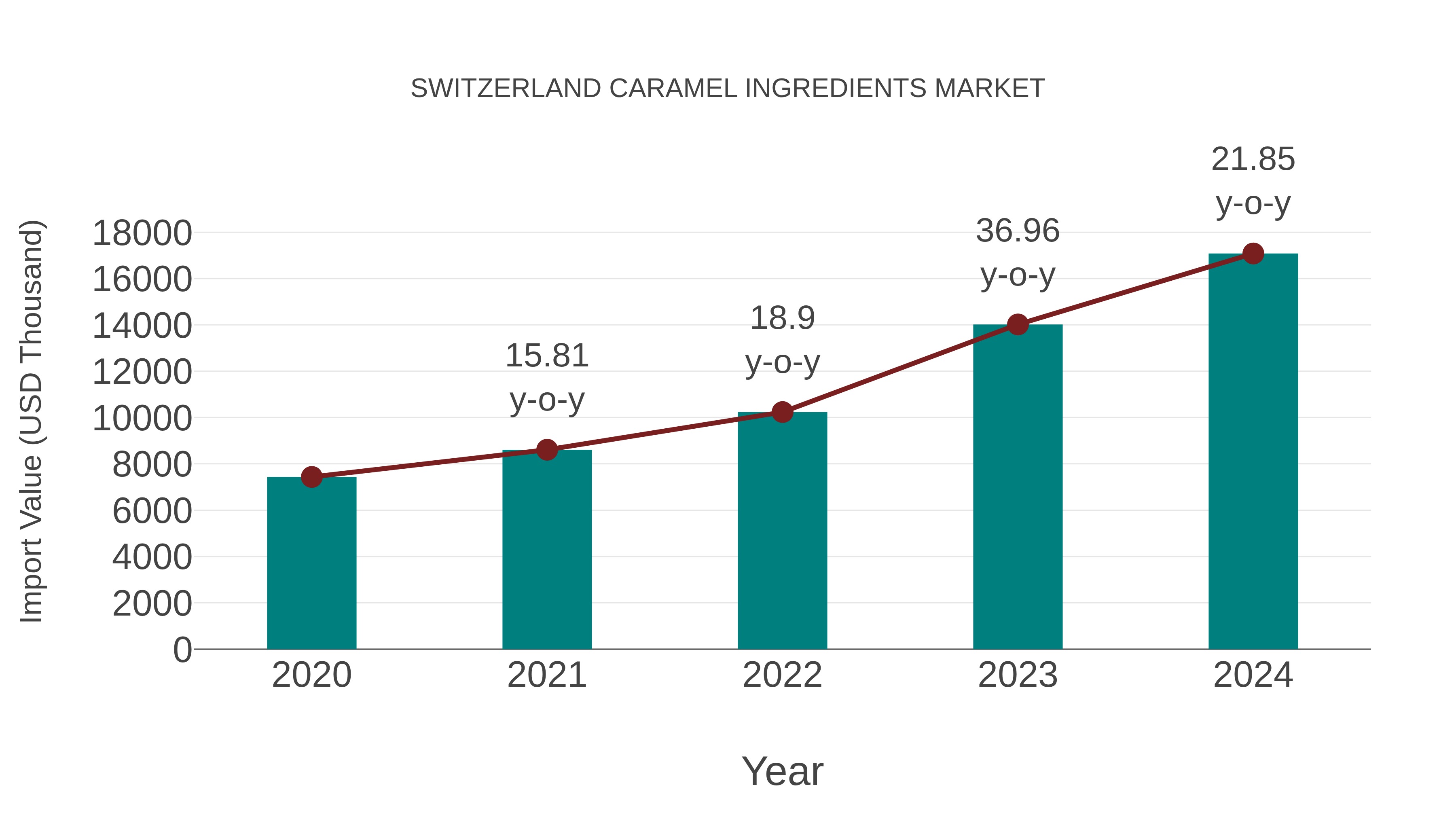  Switzerland Caramel Ingredients Market: Import Trend Analysis