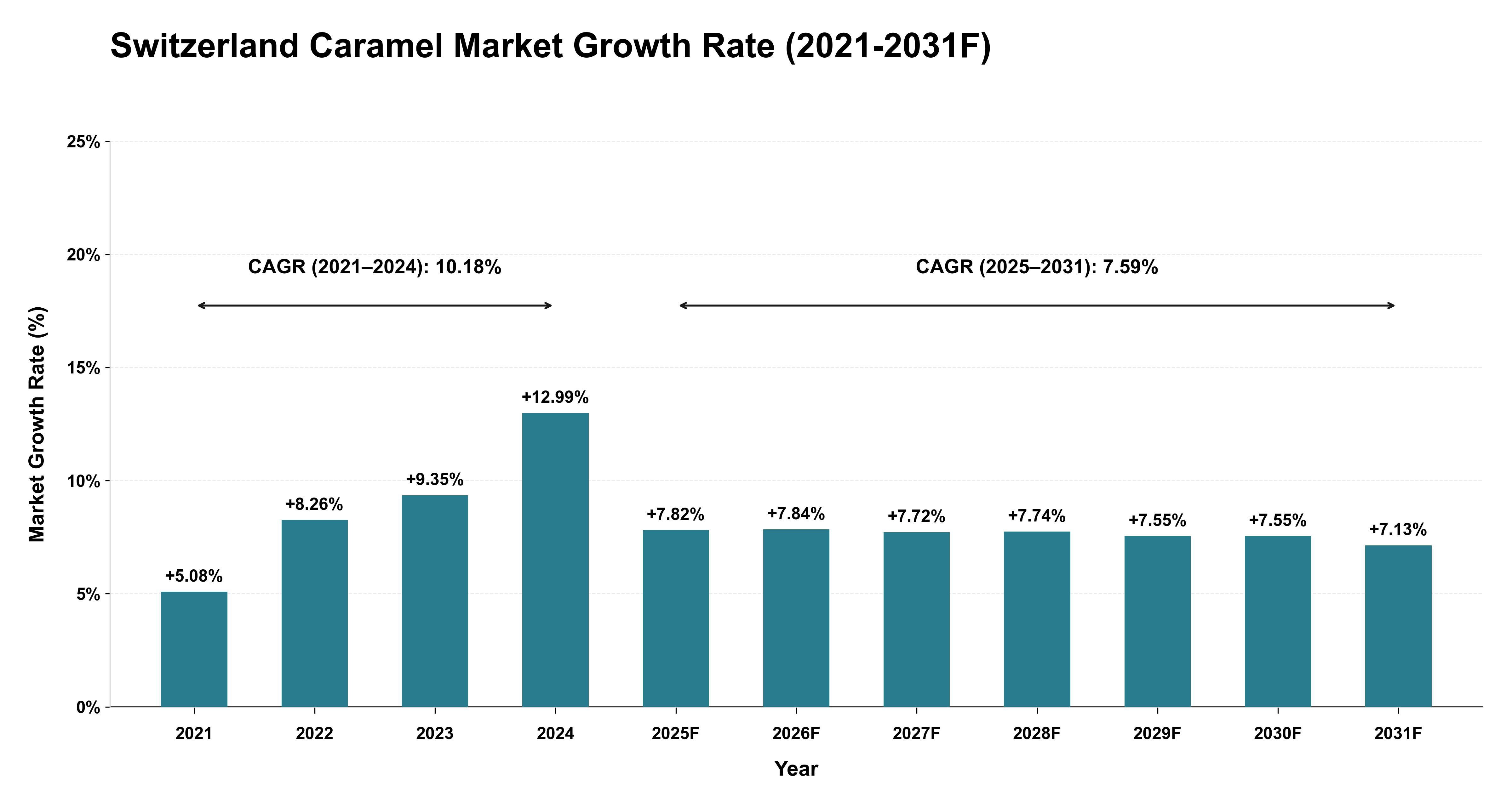 Switzerland Caramel Market Year-wise Growth Rate (2021-2031F)