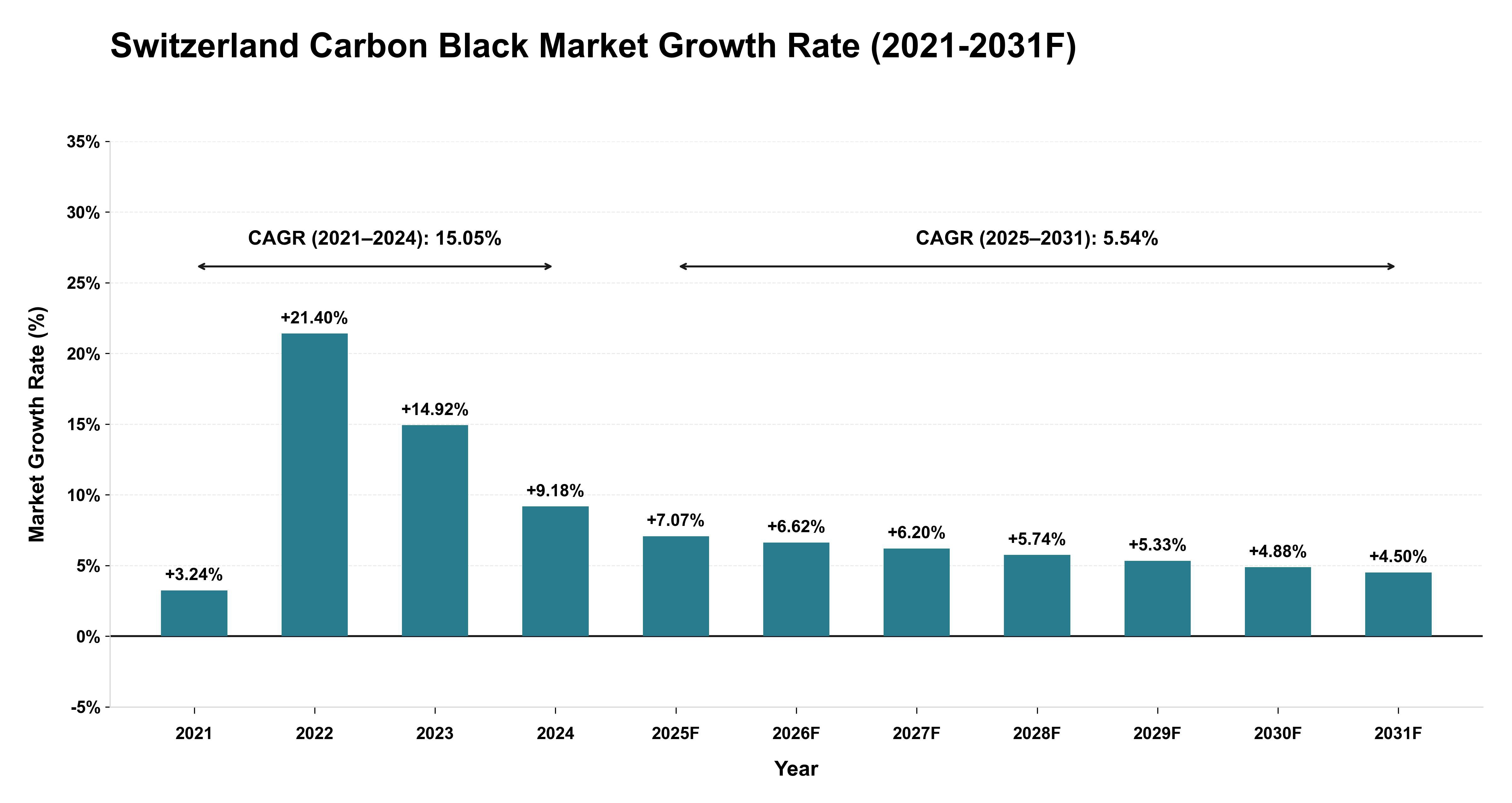 Switzerland Carbon Black Market Year-wise Growth Rate (2021-2031F)