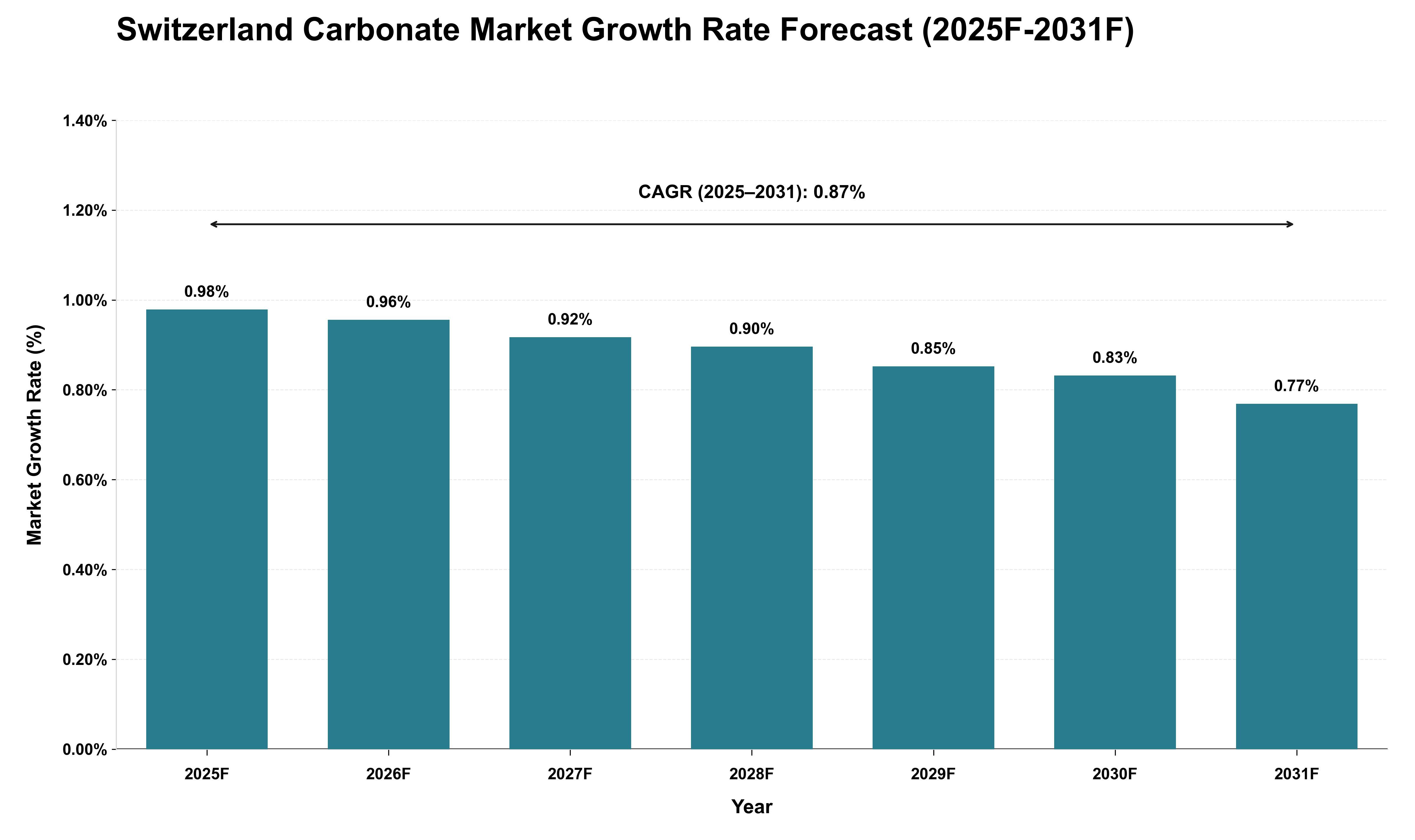 Switzerland Carbonate Market Growth Rate Analysis (2025 - 2031)