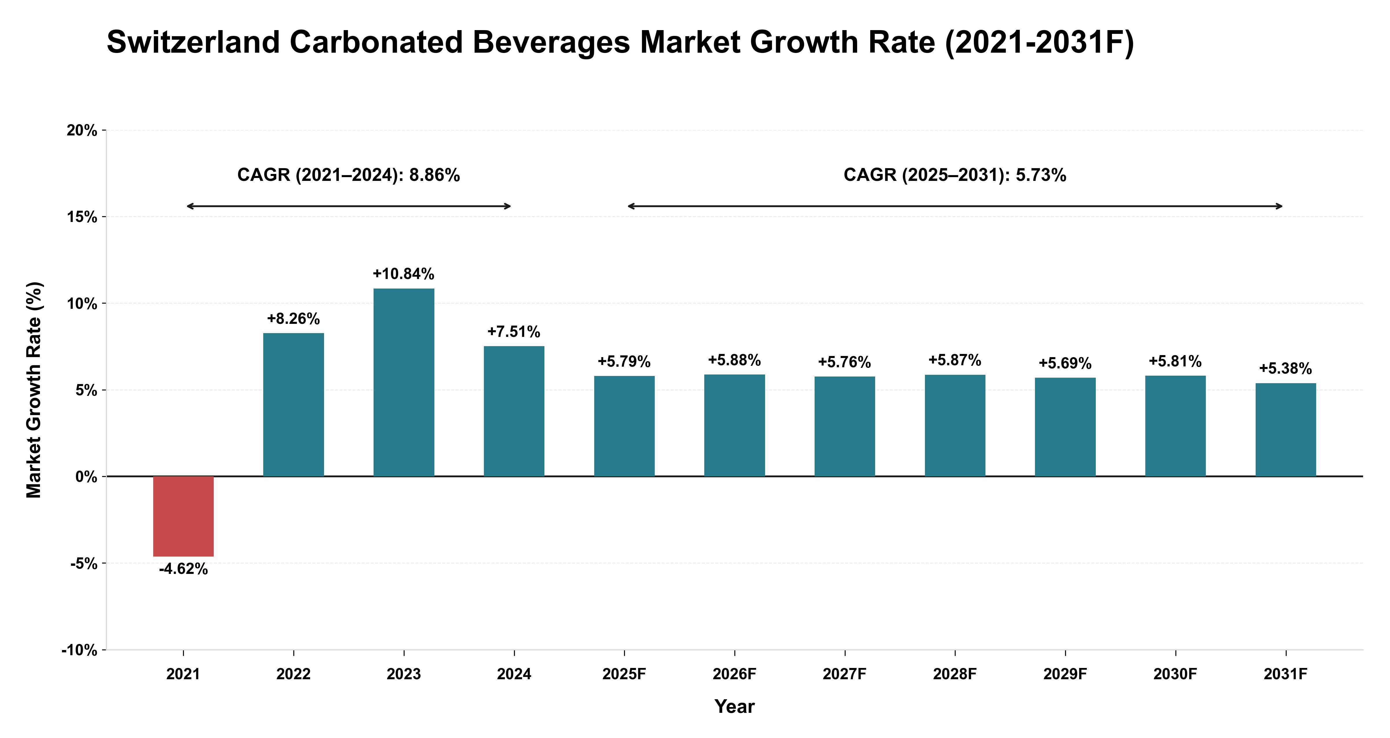 Switzerland Carbonated Beverages Market Year-wise Growth Rate (2021-2031F)