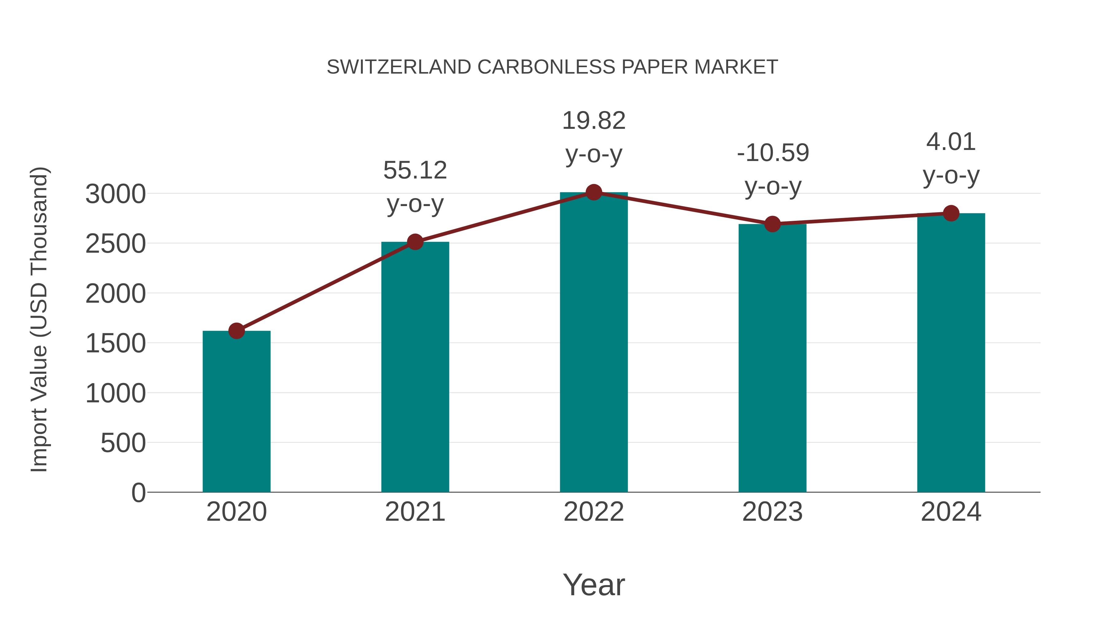 Switzerland Carbonless Paper Market: Import Trend Analysis