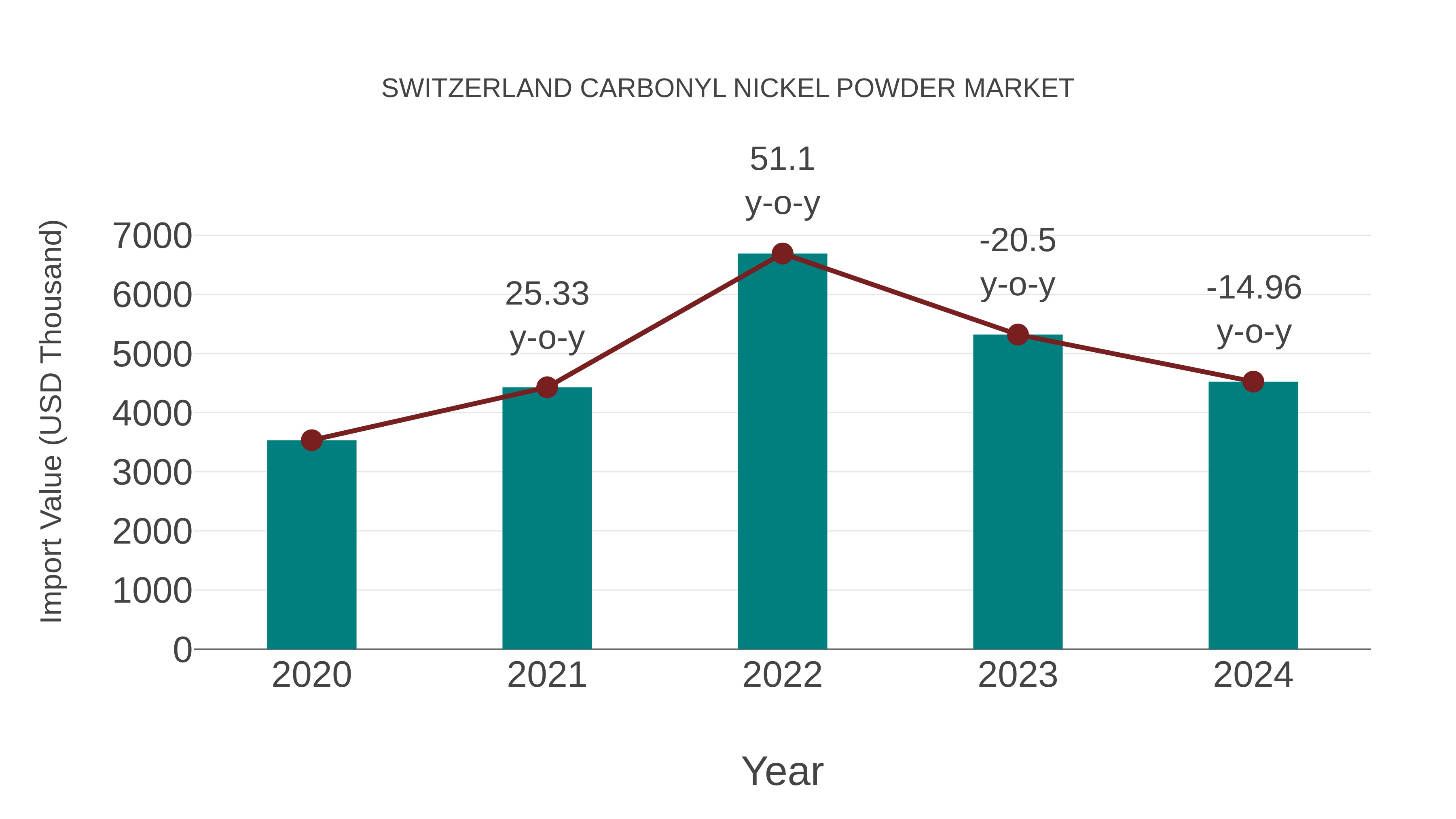 Switzerland Carbonyl Nickel Powder Market: Import Trend Analysis