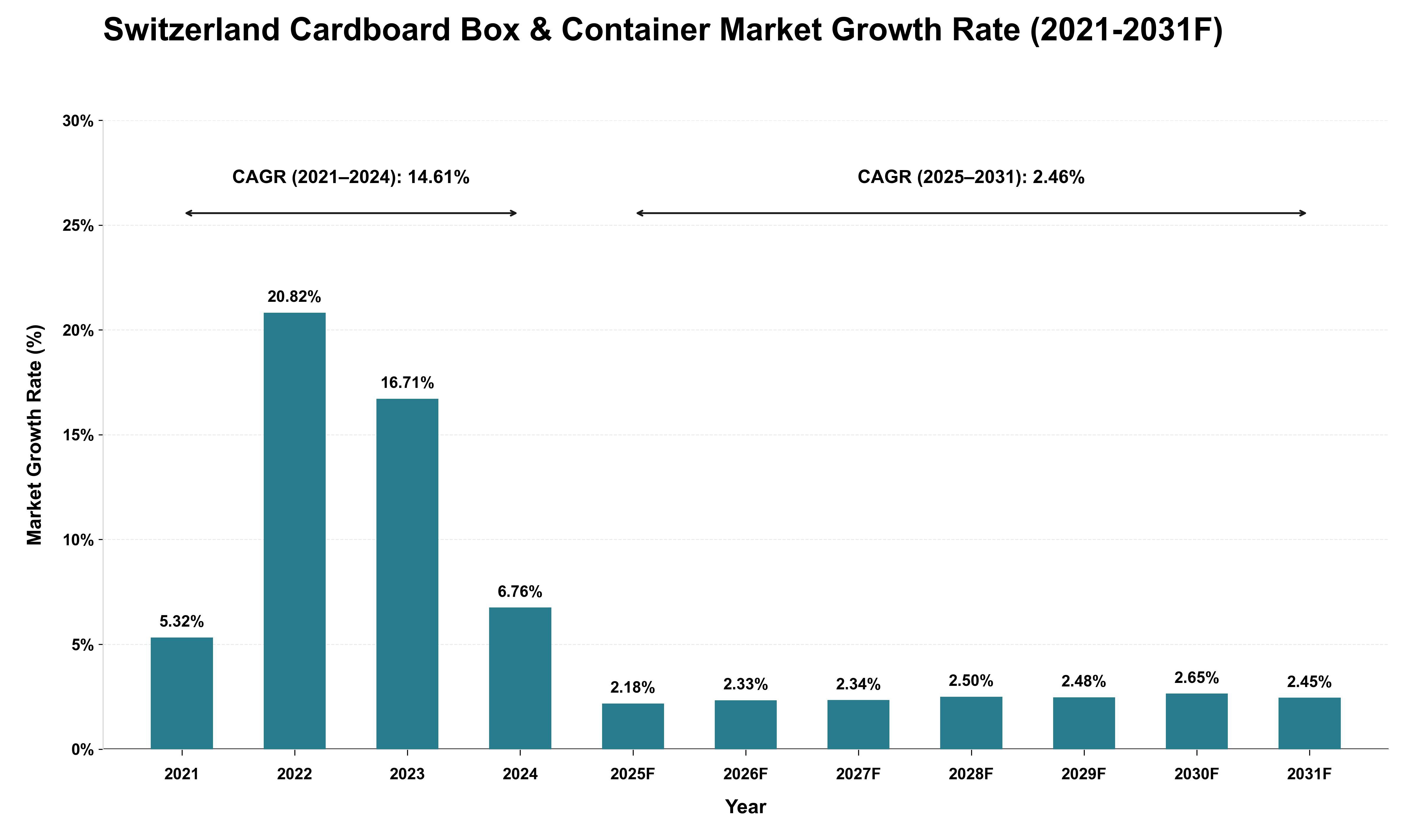 Switzerland Cardboard Box & Container Market Growth Rate Analysis (2021 - 2031)