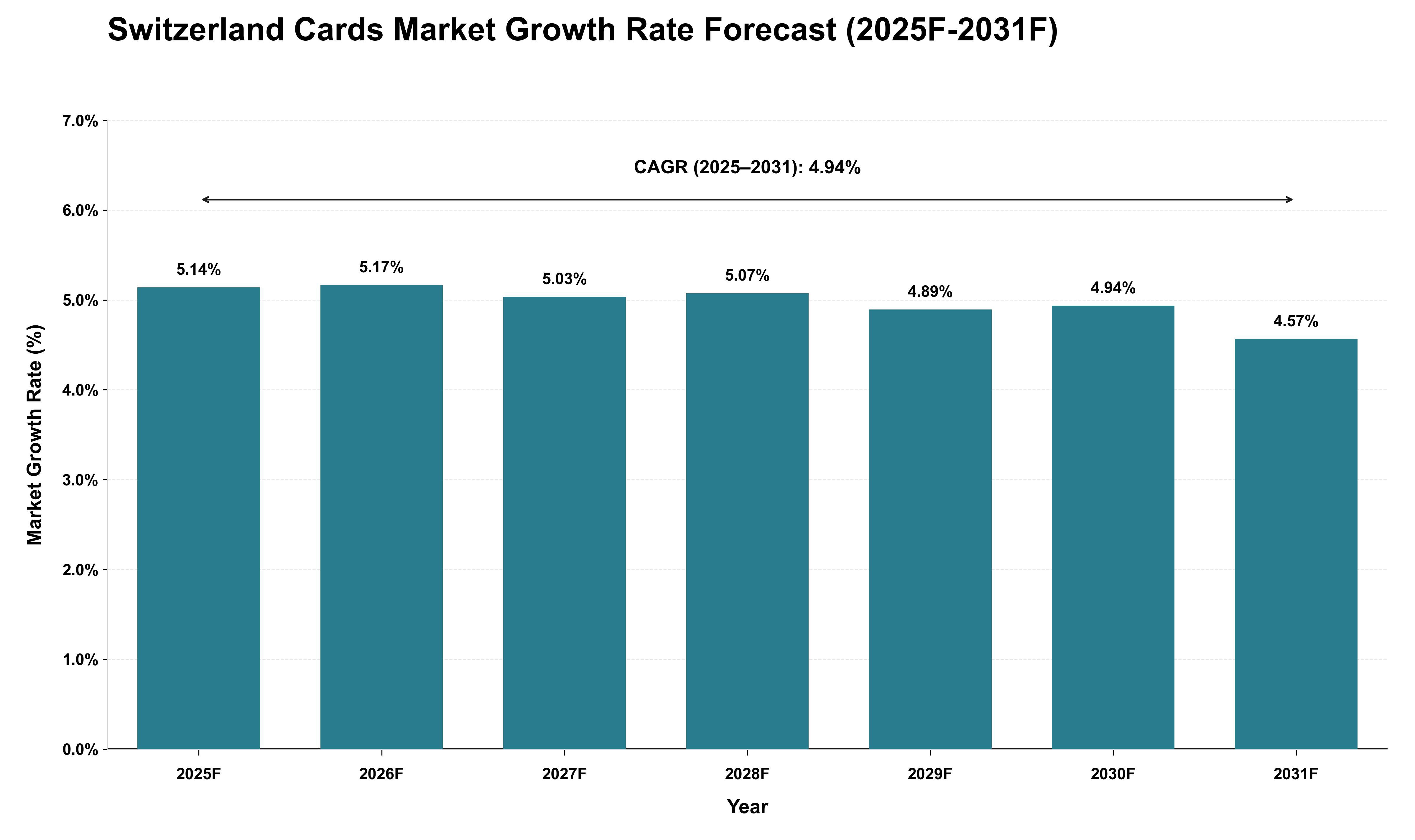 Switzerland Cards Market Growth Rate Analysis (2025 - 2031)