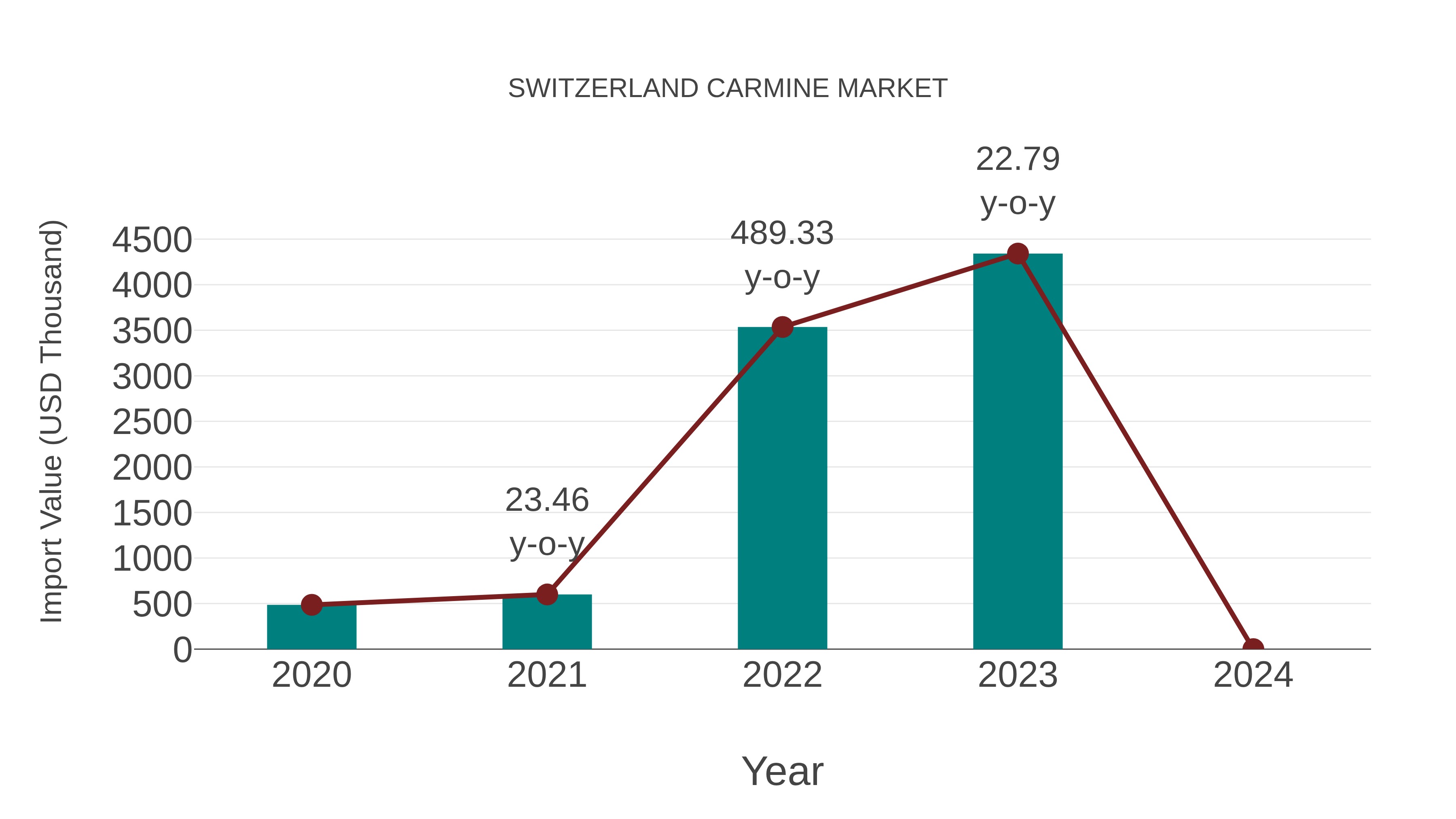  Switzerland Carmine Market: Import Trend Analysis