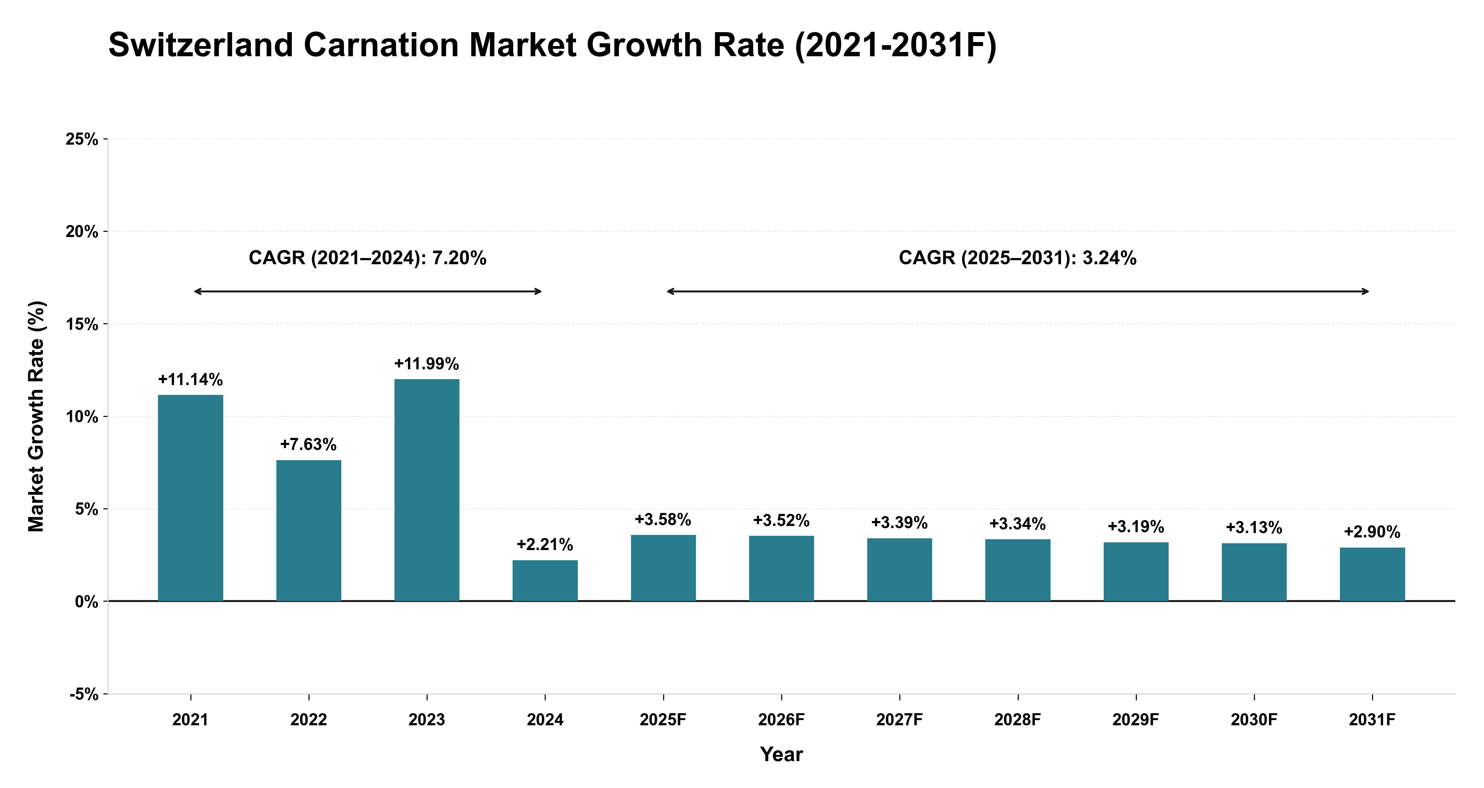 Switzerland Carnation Market Year-wise Growth Rate (2021-2031F)
