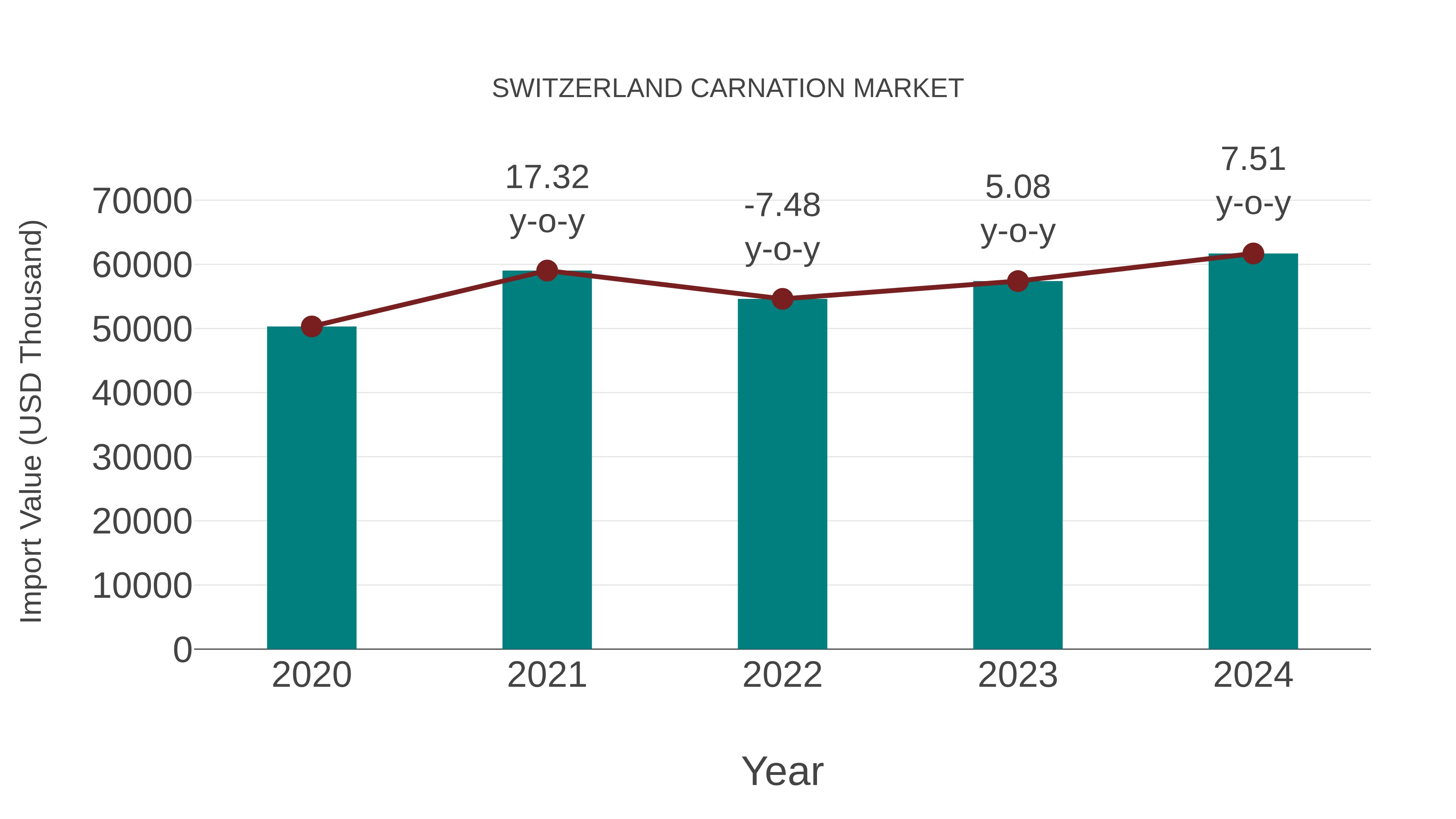  Switzerland Carnation Market: Import Trend Analysis