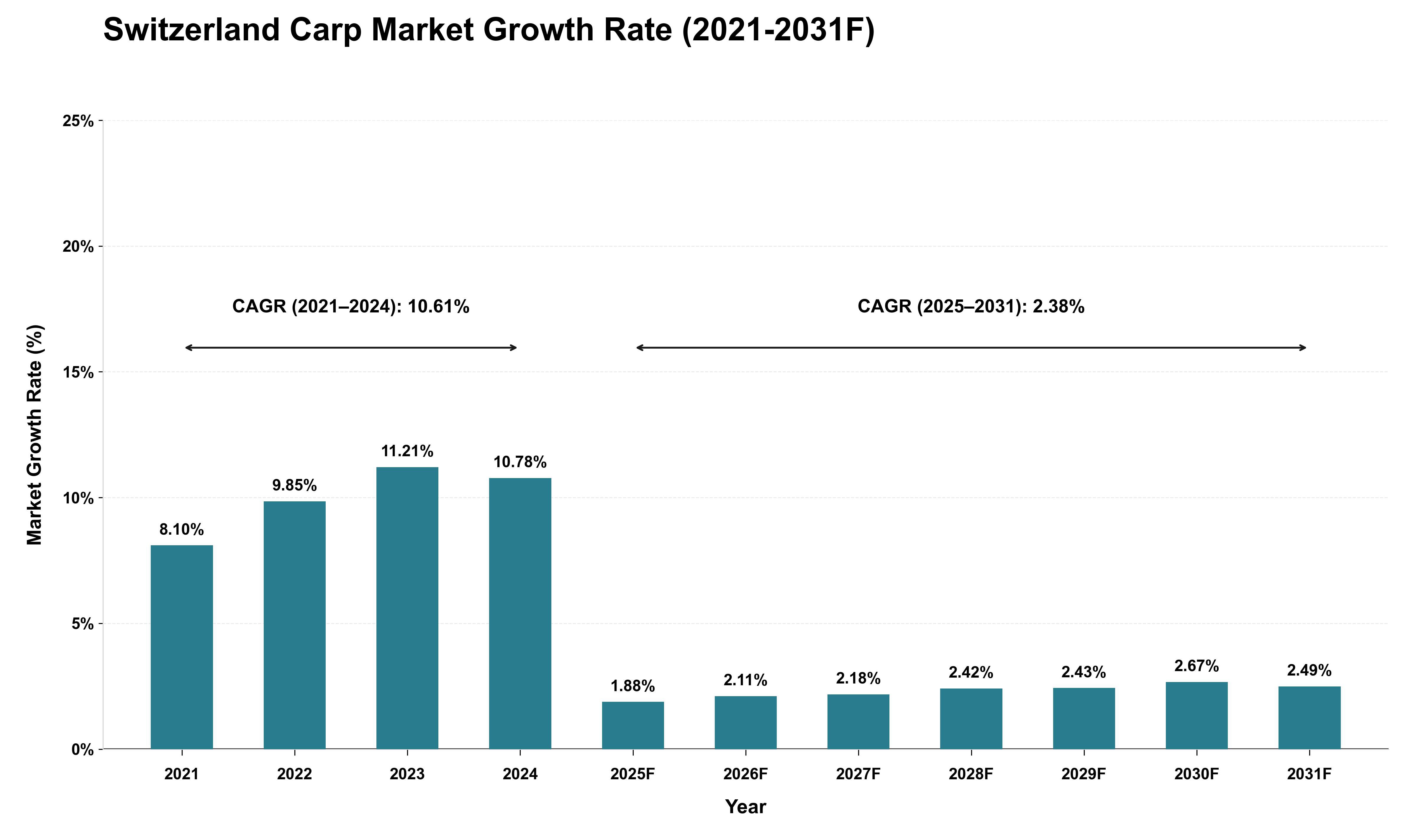 Switzerland Carp Market Growth Rate Analysis (2021 - 2031)