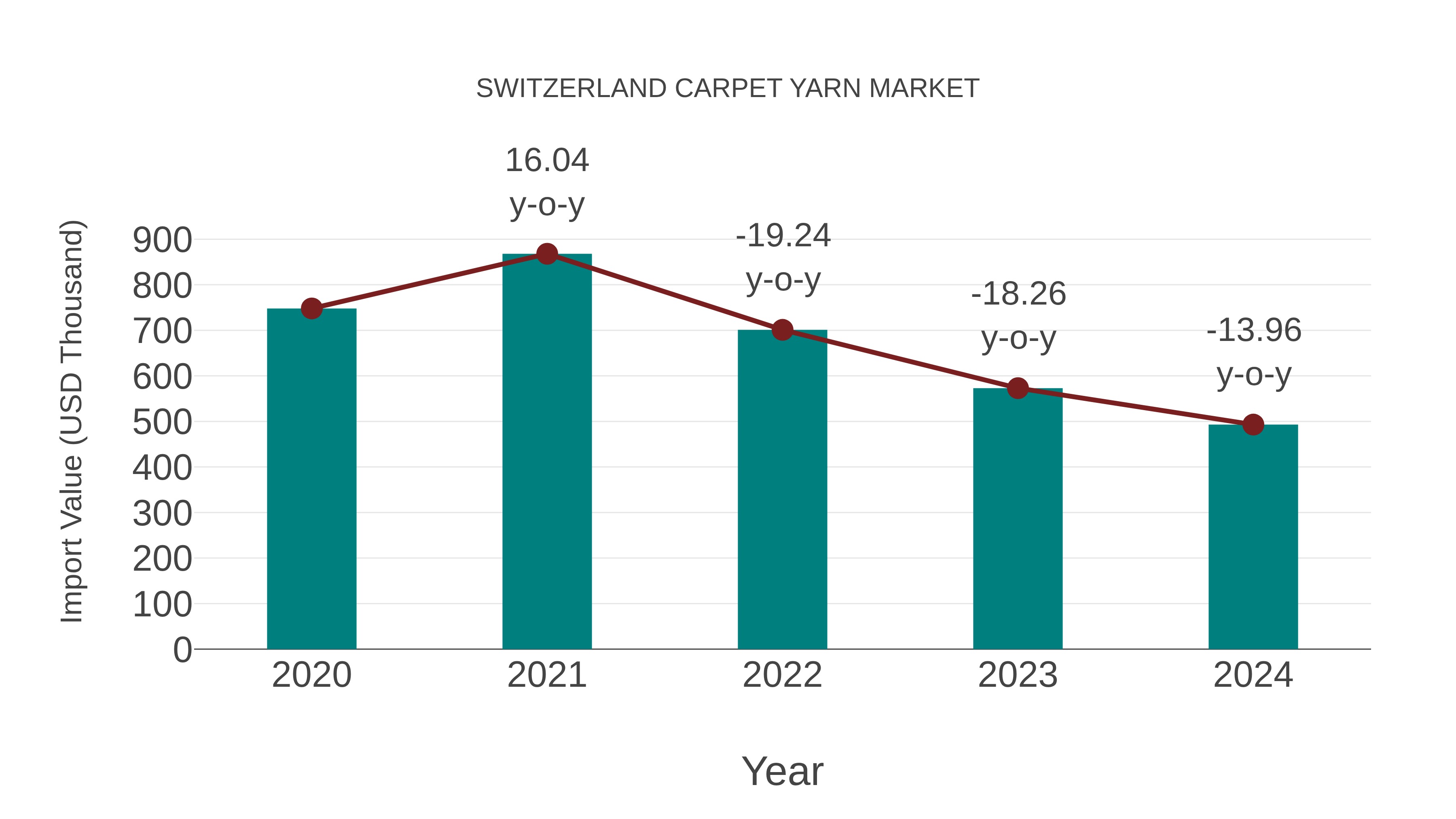  Switzerland Carpet Yarn Market: Import Trend Analysis