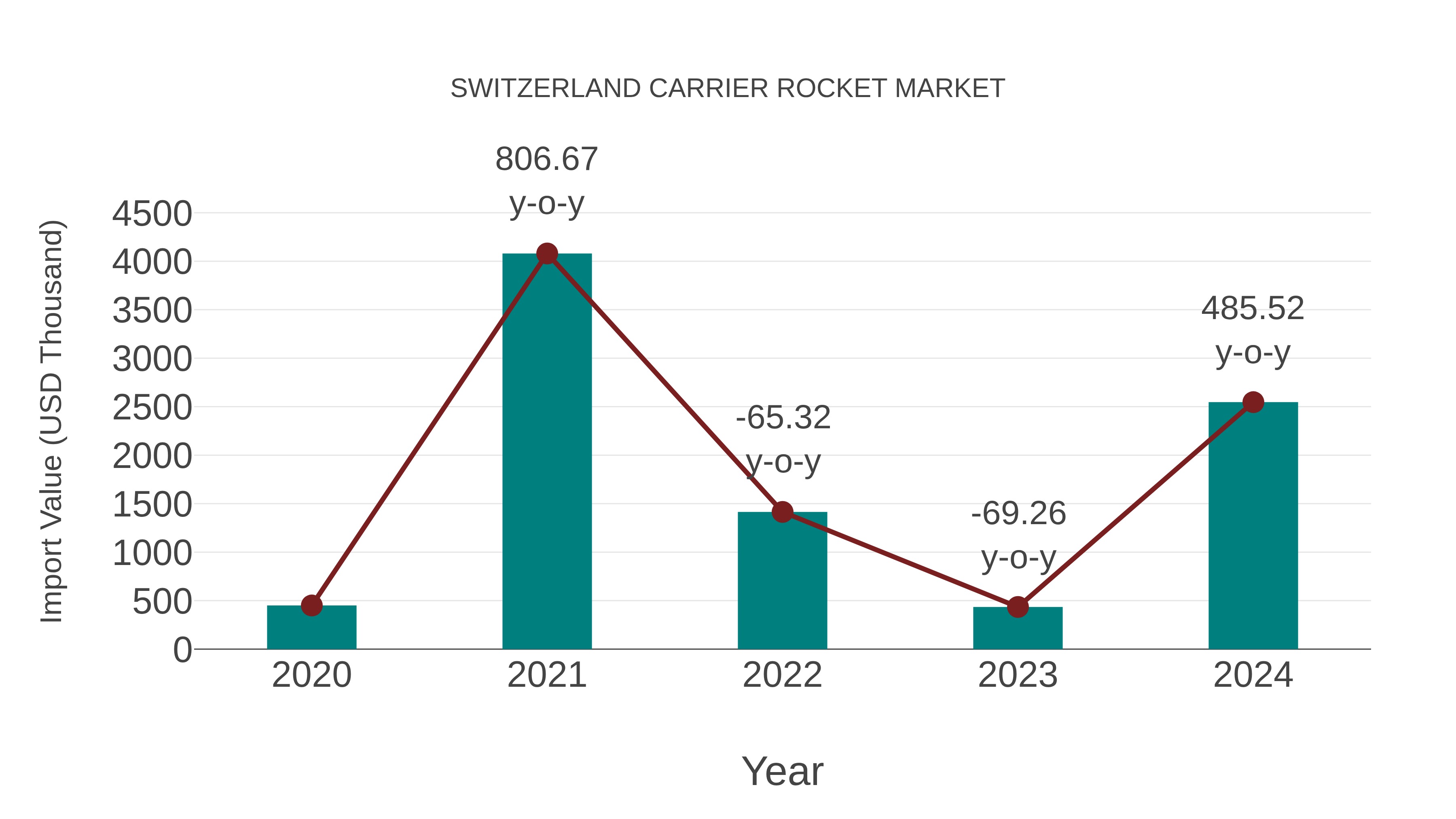  Switzerland Carrier Rocket Market: Import Trend Analysis