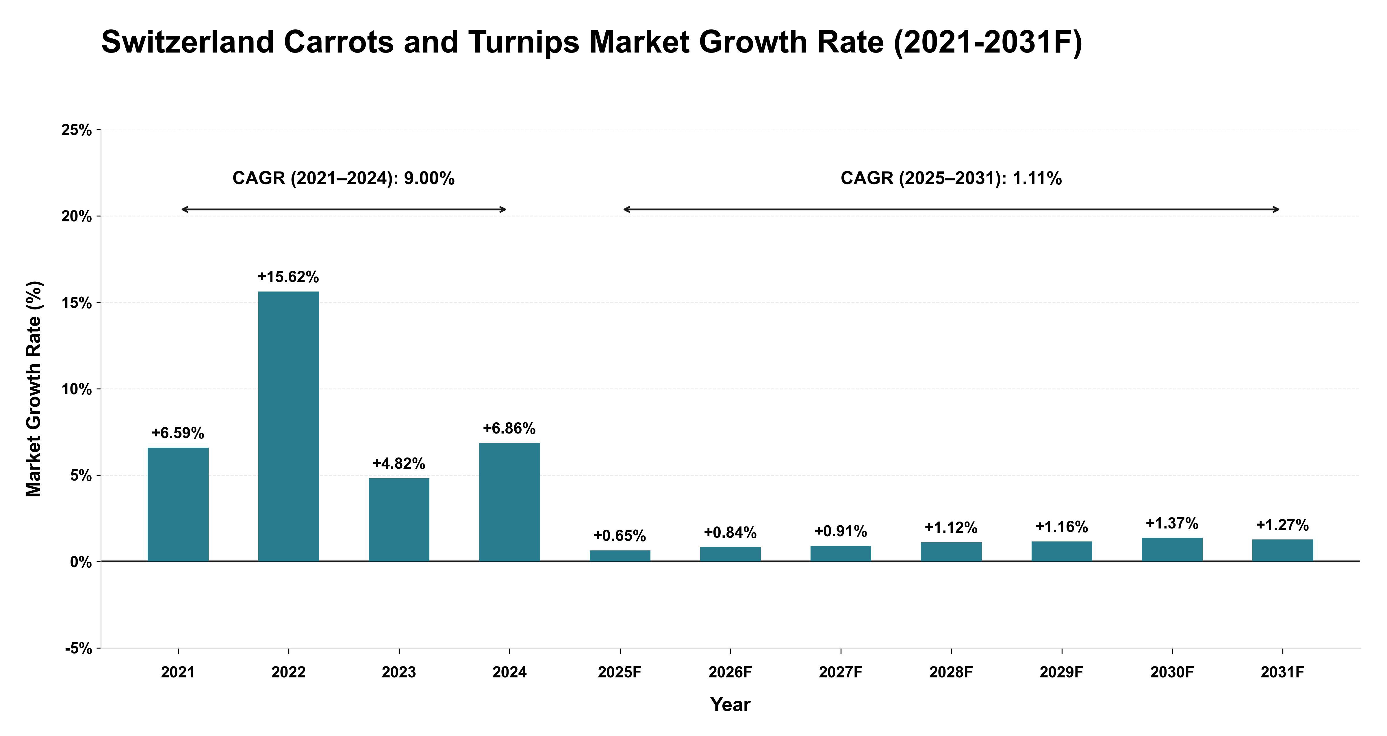 Switzerland Carrots and Turnips Market Year-wise Growth Rate (2021-2031F)