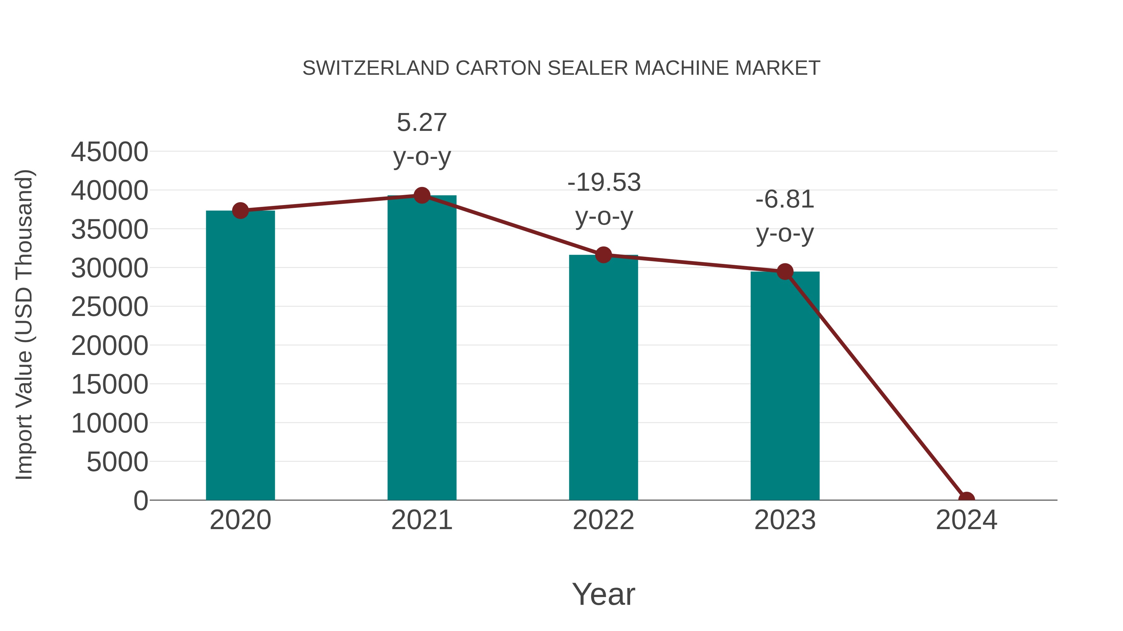  Switzerland Carton Sealer Machine Market: Import Trend Analysis
