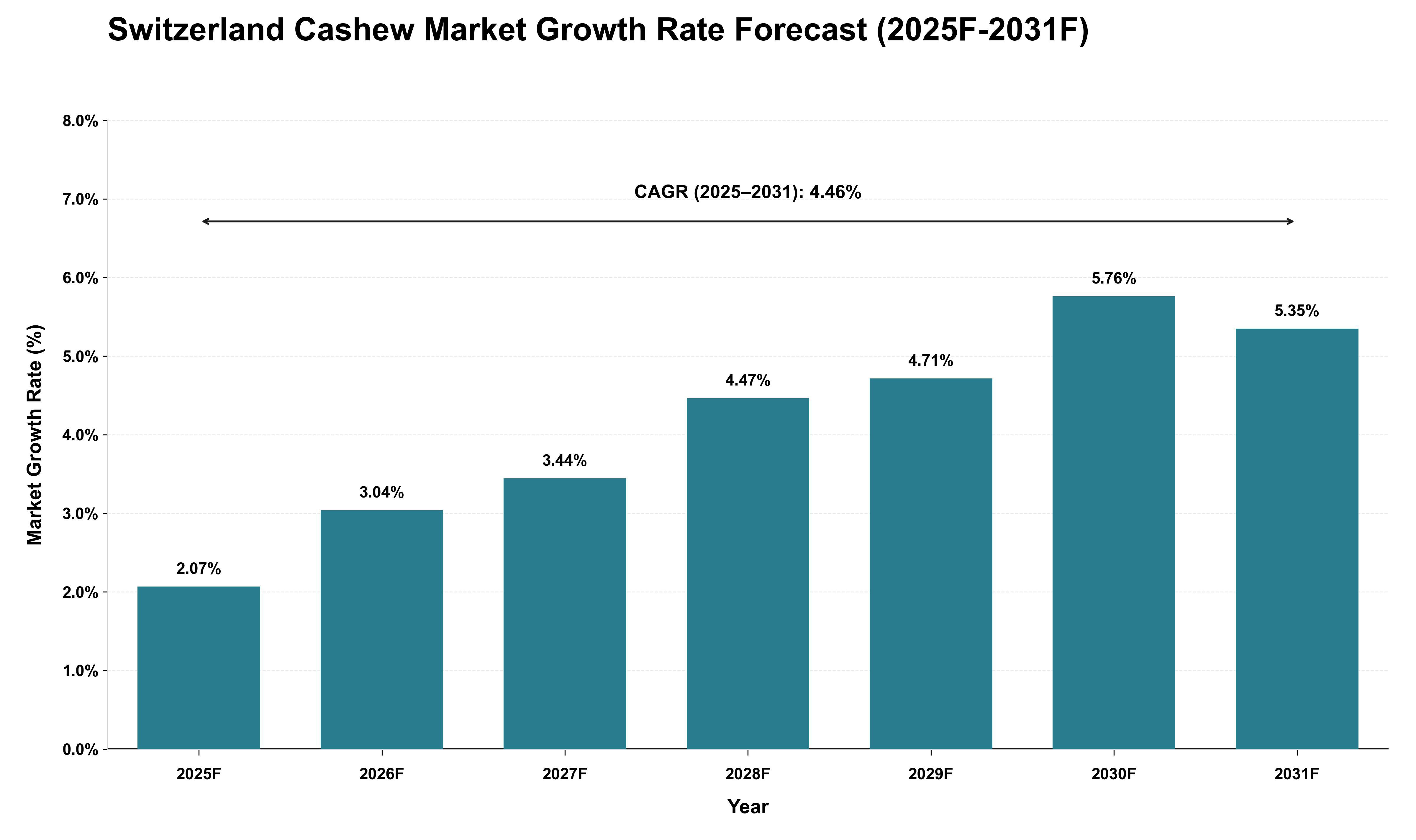 Switzerland Cashew Market Growth Rate Analysis (2025 - 2031)