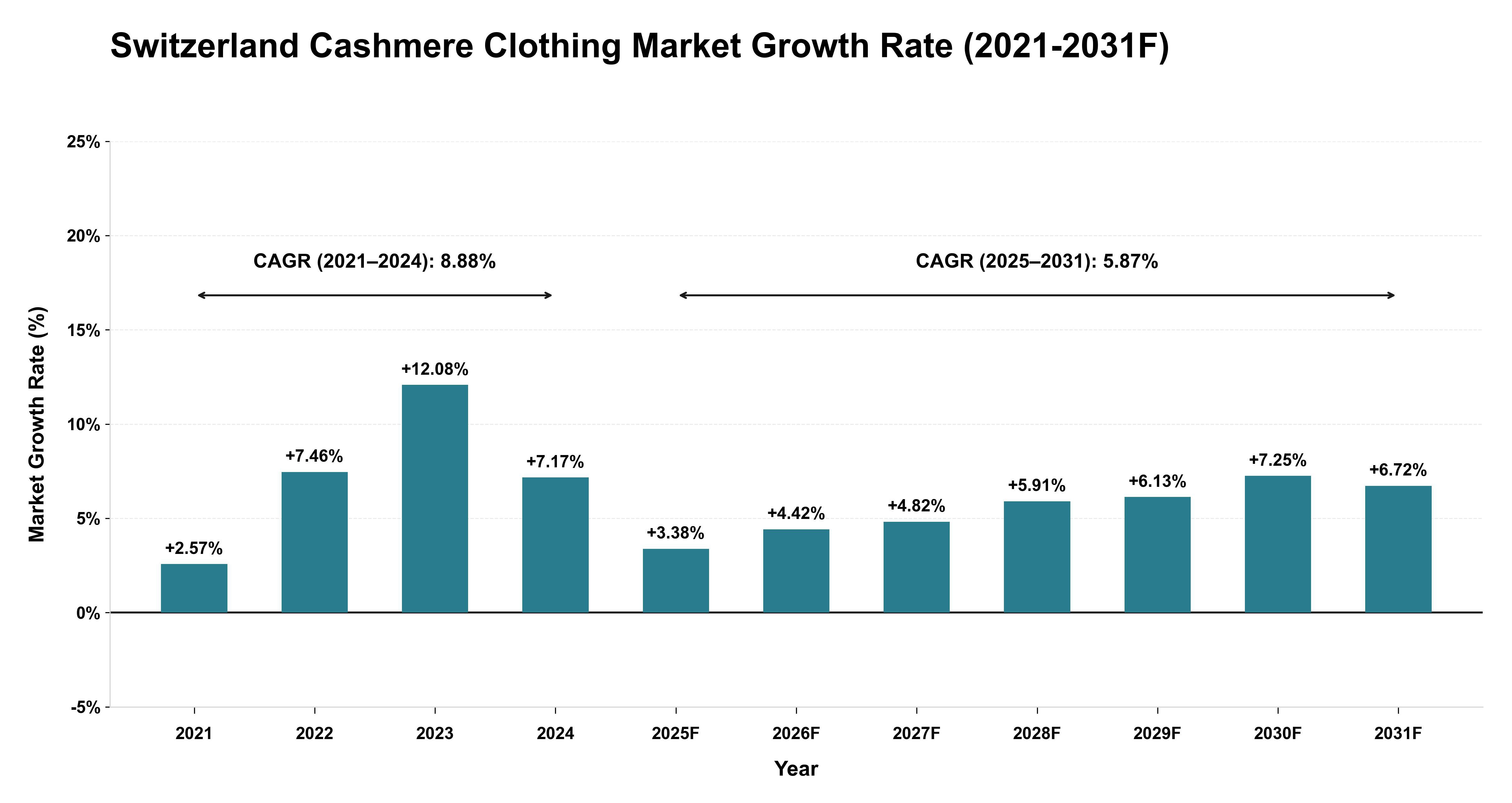 Switzerland Cashmere Clothing Market Year-wise Growth Rate (2021-2031F)