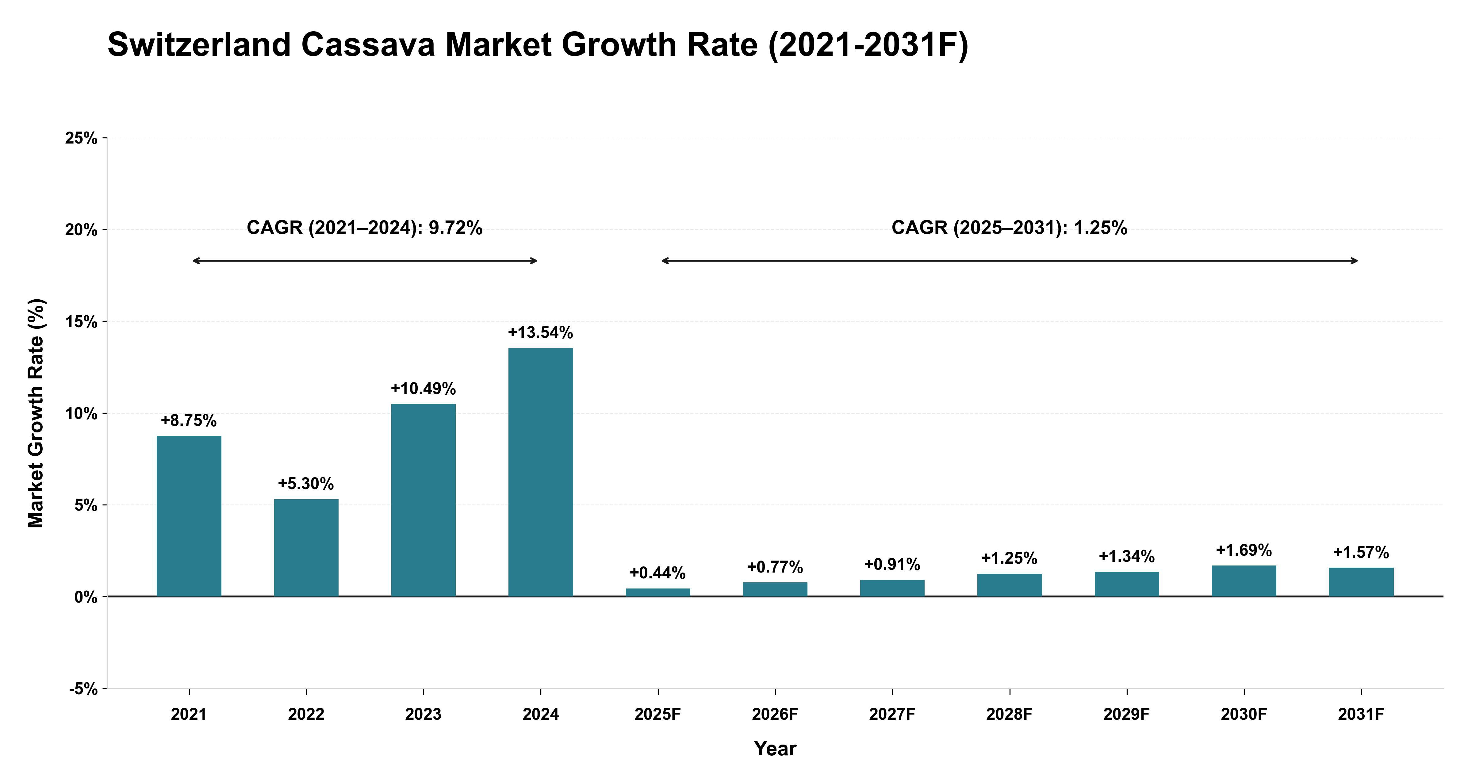 Switzerland Cassava Market Year-wise Growth Rate (2021-2031F)