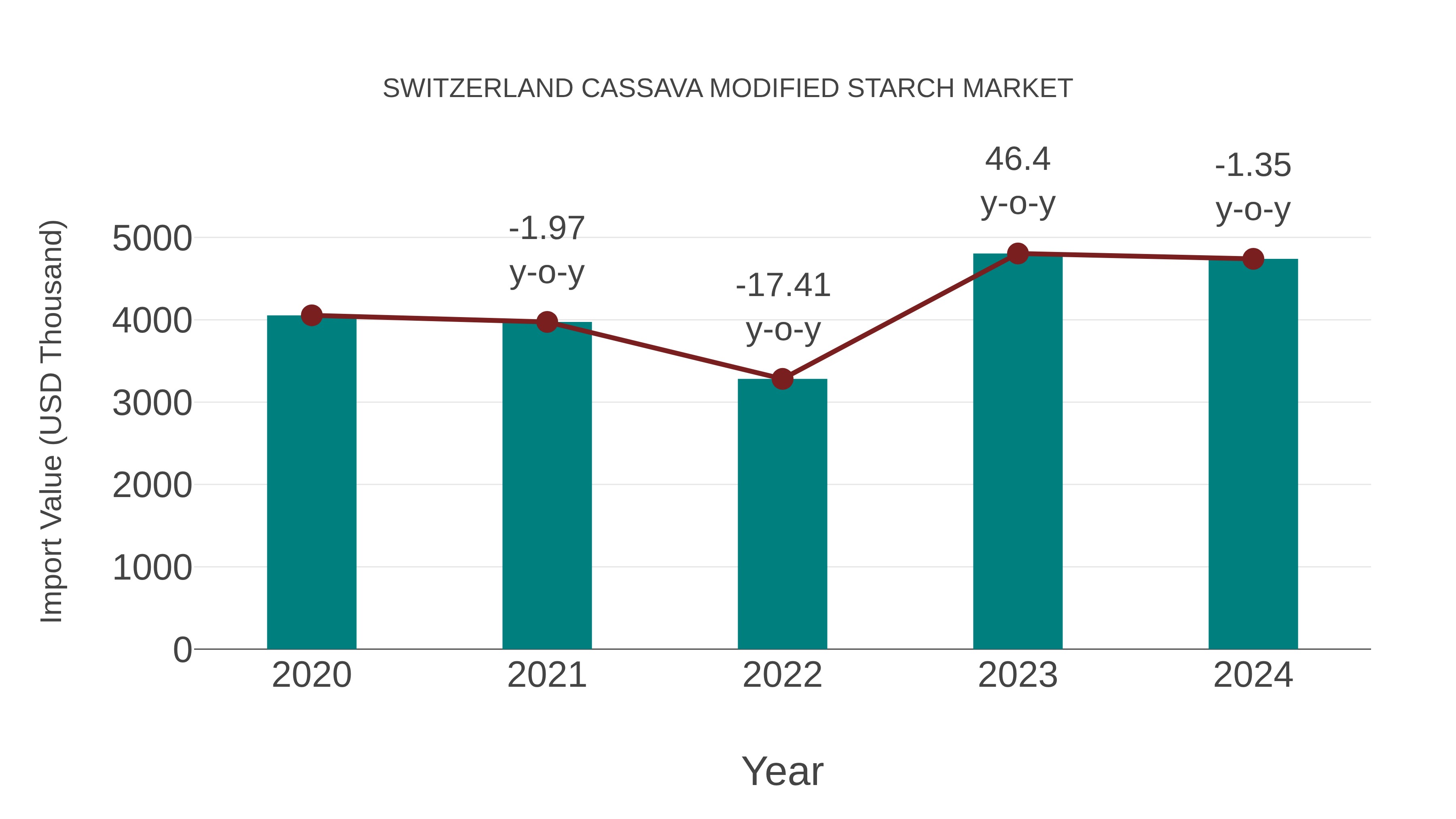  Switzerland Cassava Modified Starch Market: Import Trend Analysis
